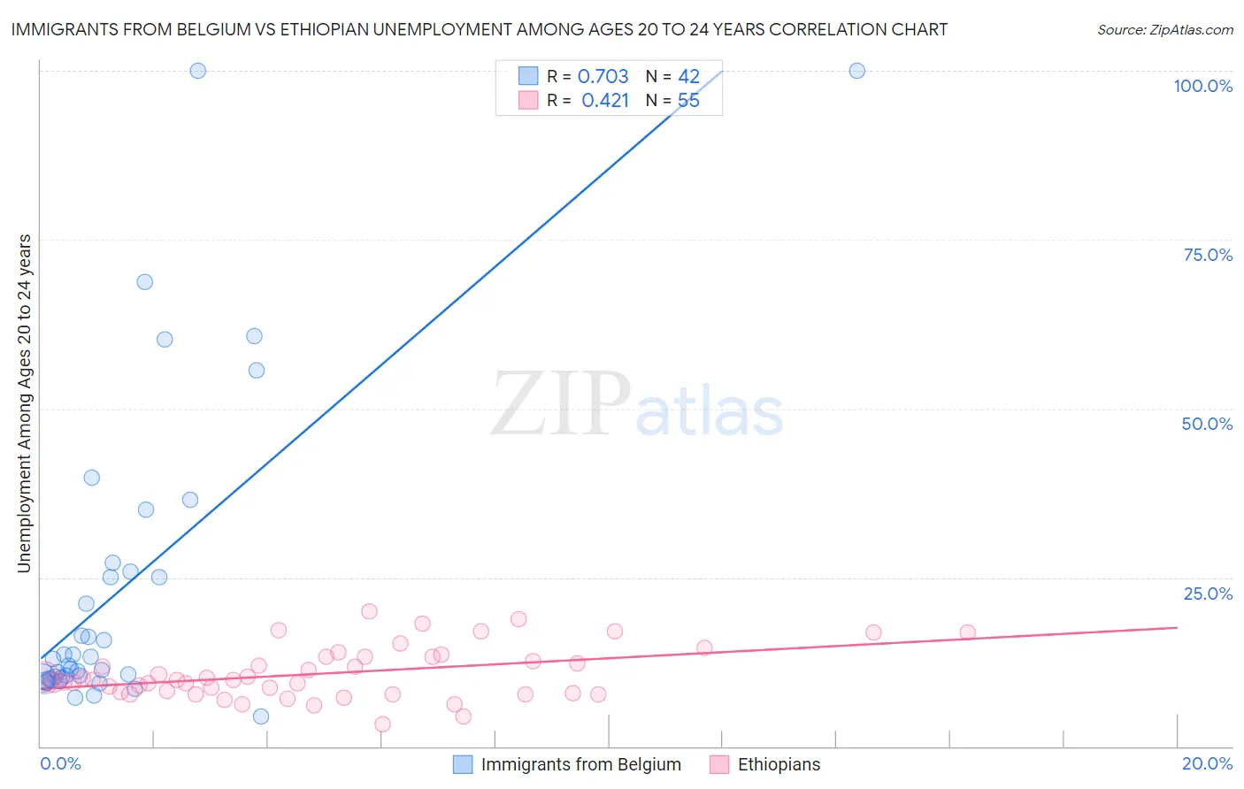 Immigrants from Belgium vs Ethiopian Unemployment Among Ages 20 to 24 years