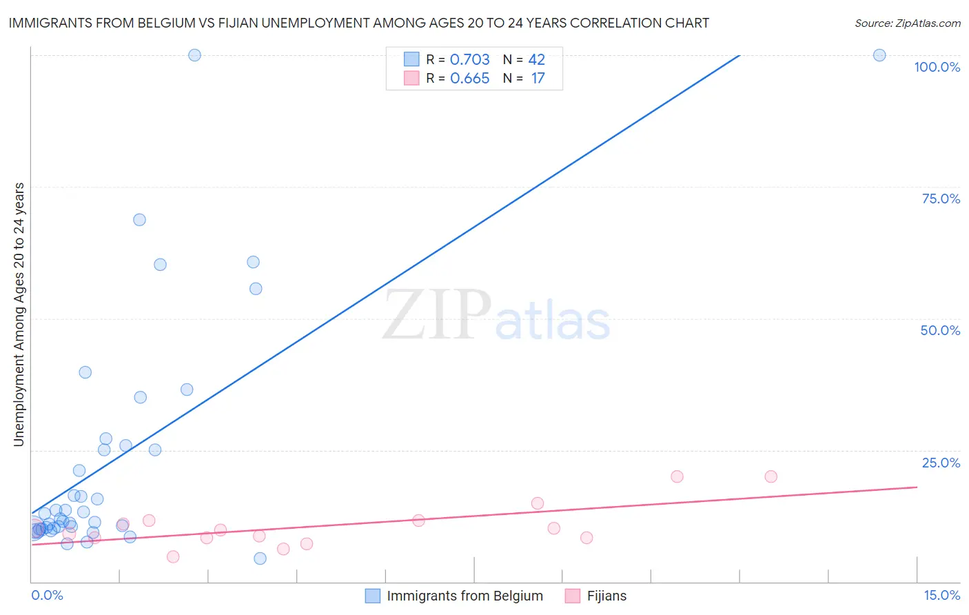 Immigrants from Belgium vs Fijian Unemployment Among Ages 20 to 24 years