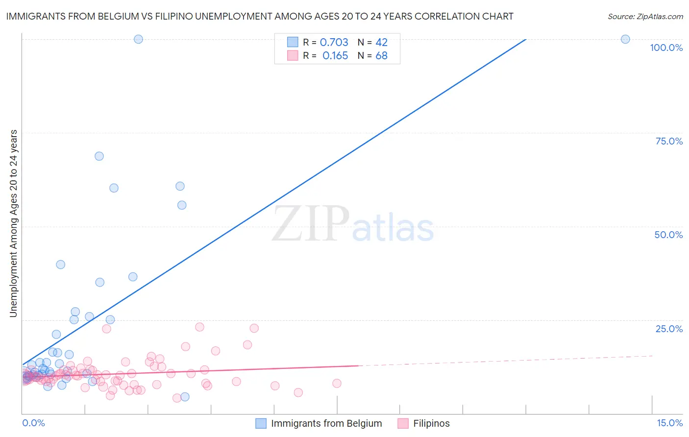 Immigrants from Belgium vs Filipino Unemployment Among Ages 20 to 24 years