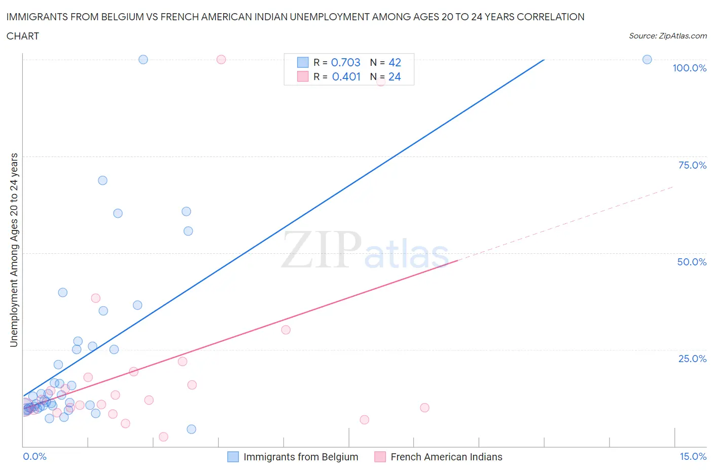 Immigrants from Belgium vs French American Indian Unemployment Among Ages 20 to 24 years