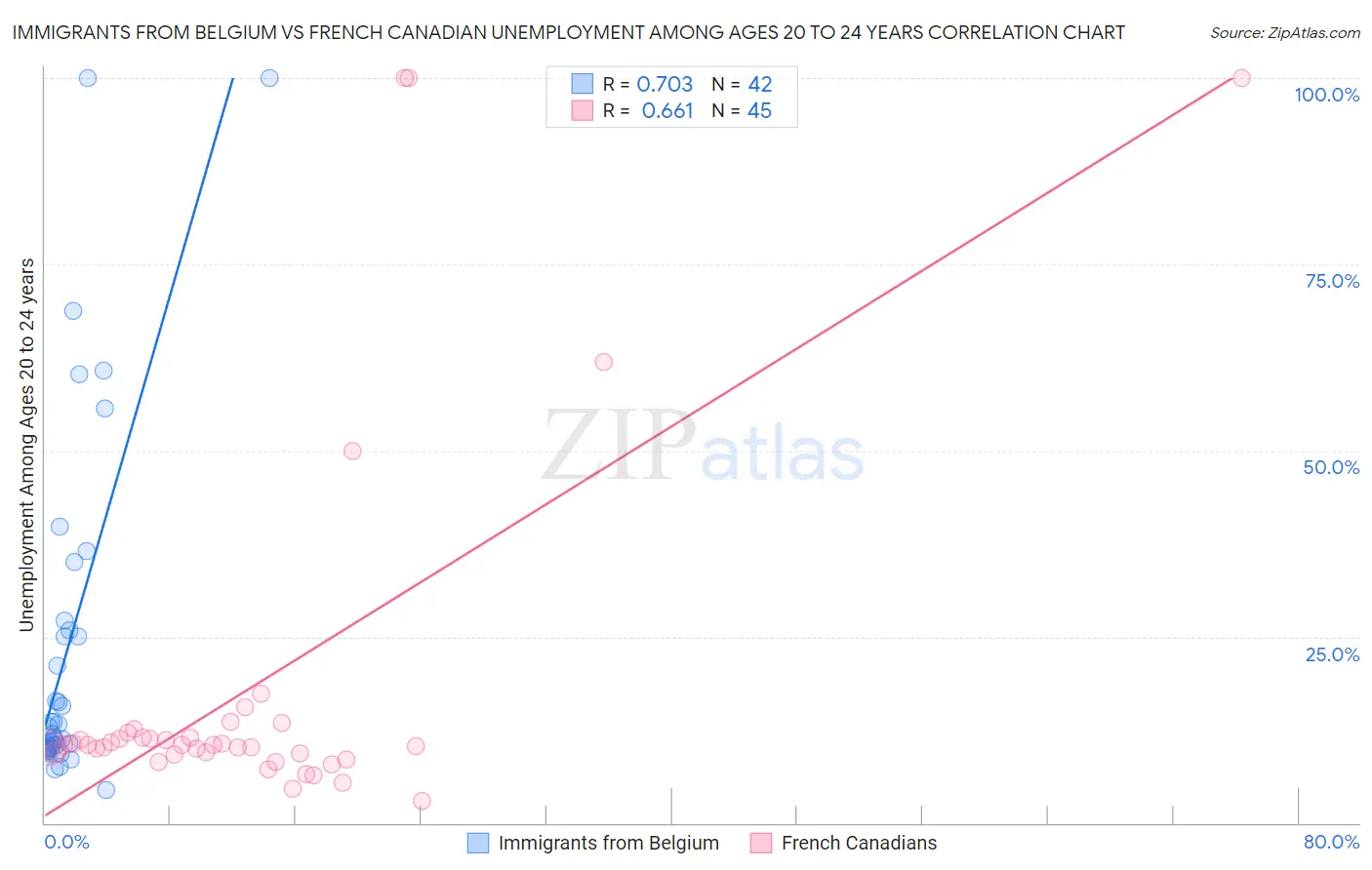 Immigrants from Belgium vs French Canadian Unemployment Among Ages 20 to 24 years