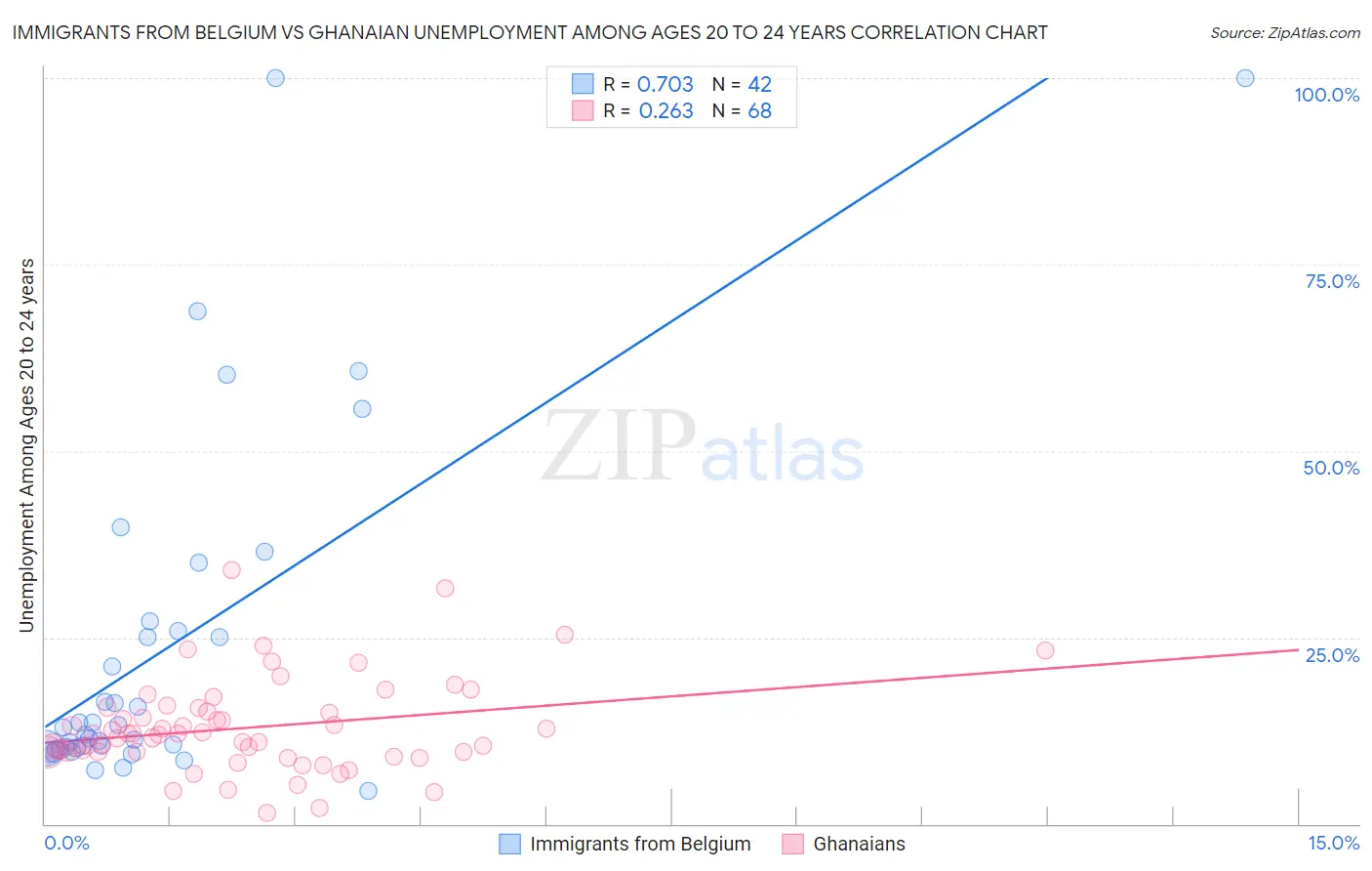 Immigrants from Belgium vs Ghanaian Unemployment Among Ages 20 to 24 years