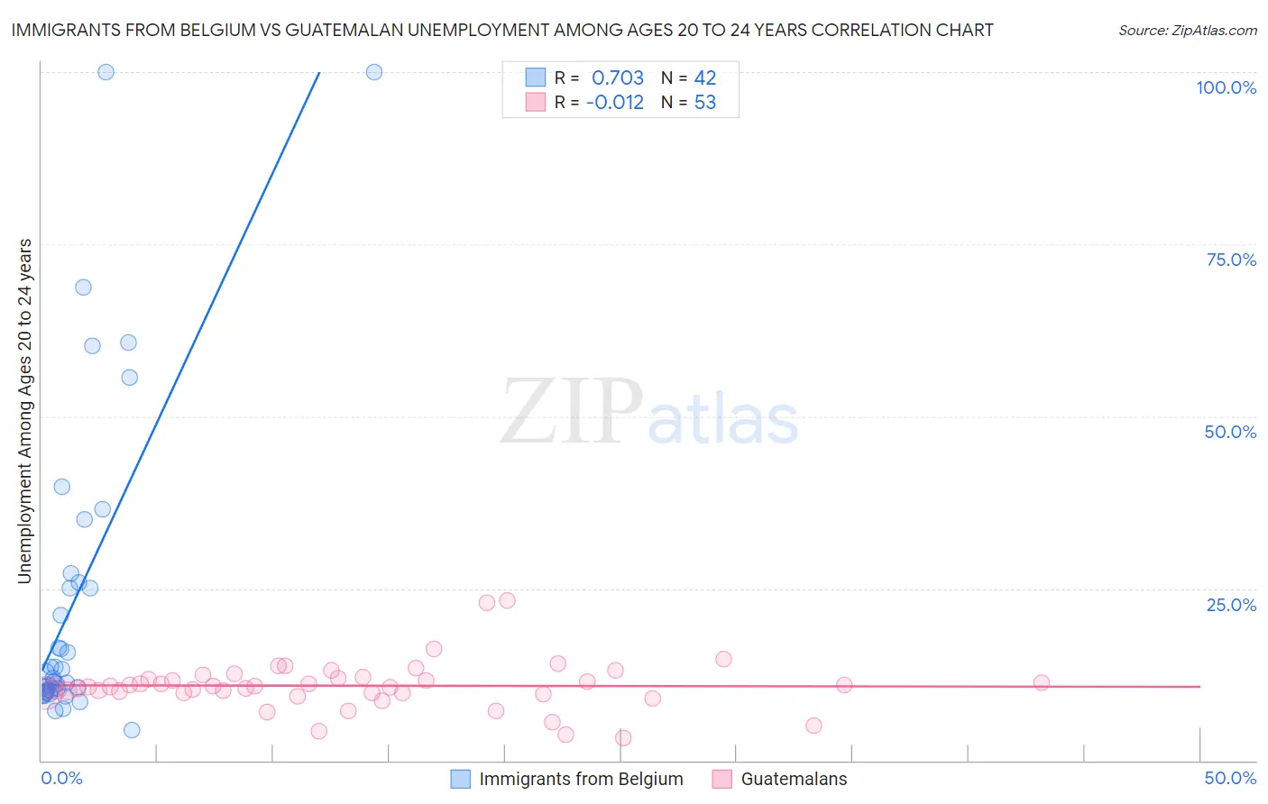 Immigrants from Belgium vs Guatemalan Unemployment Among Ages 20 to 24 years