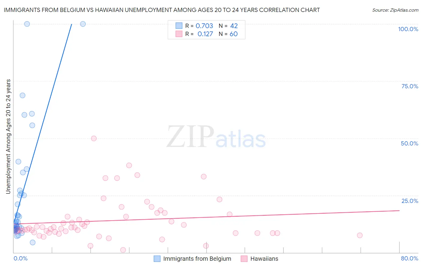 Immigrants from Belgium vs Hawaiian Unemployment Among Ages 20 to 24 years