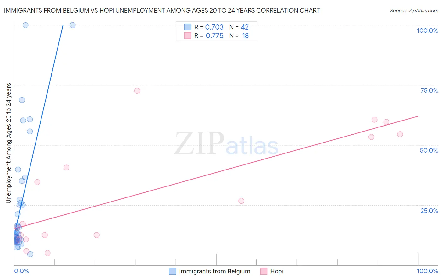 Immigrants from Belgium vs Hopi Unemployment Among Ages 20 to 24 years