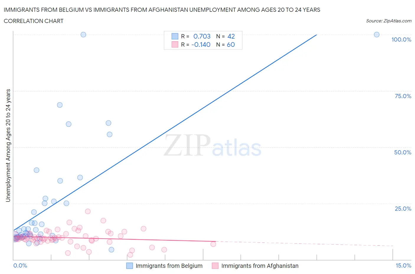 Immigrants from Belgium vs Immigrants from Afghanistan Unemployment Among Ages 20 to 24 years