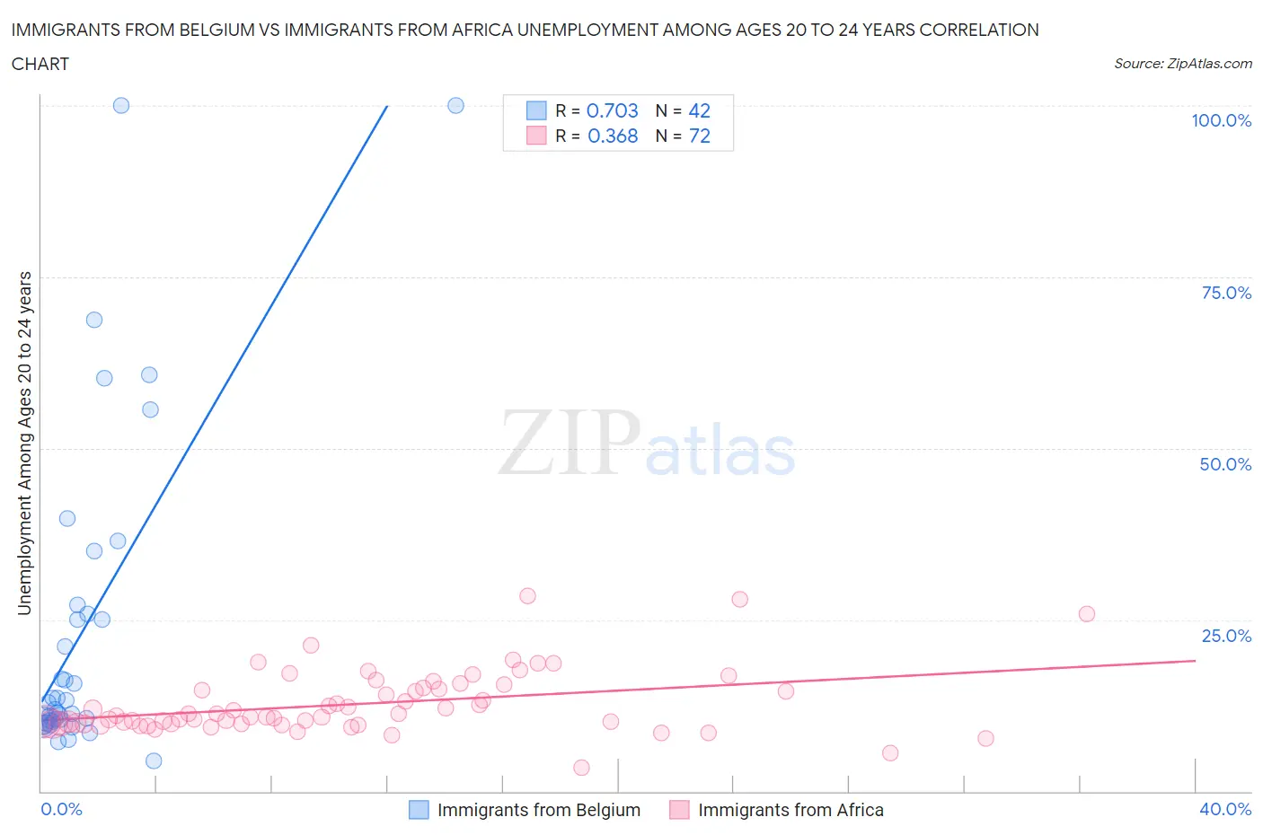 Immigrants from Belgium vs Immigrants from Africa Unemployment Among Ages 20 to 24 years