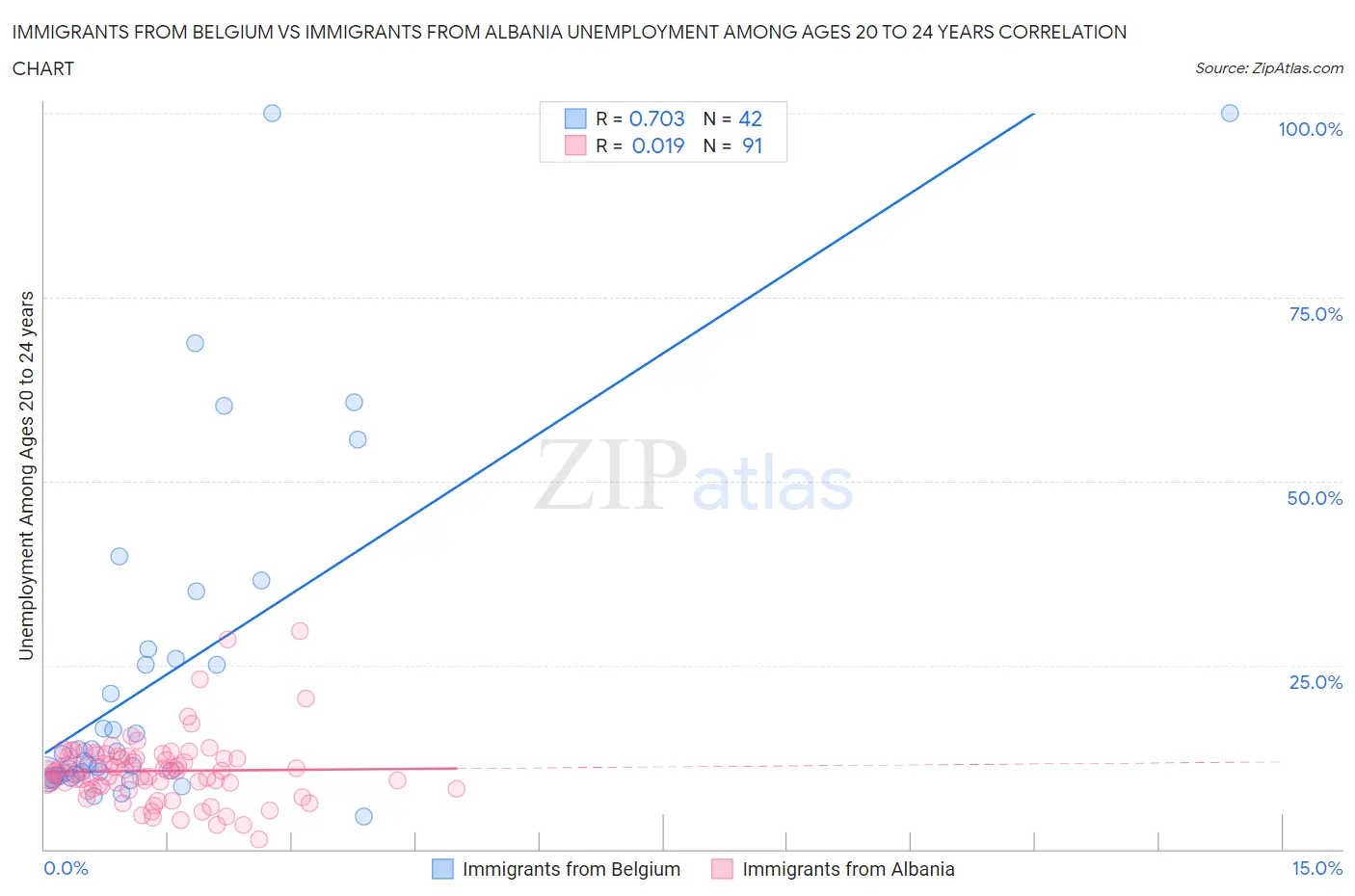 Immigrants from Belgium vs Immigrants from Albania Unemployment Among Ages 20 to 24 years