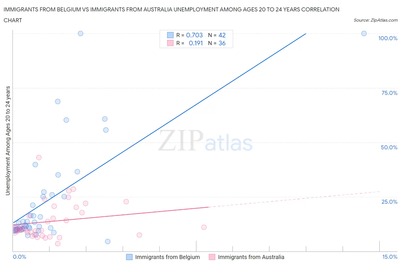 Immigrants from Belgium vs Immigrants from Australia Unemployment Among Ages 20 to 24 years