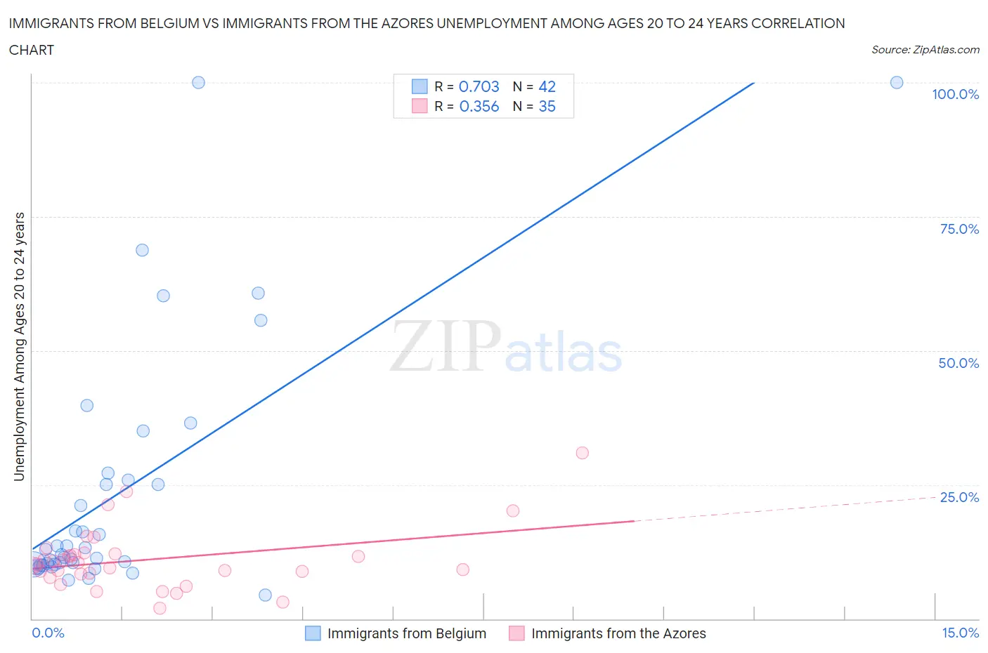 Immigrants from Belgium vs Immigrants from the Azores Unemployment Among Ages 20 to 24 years