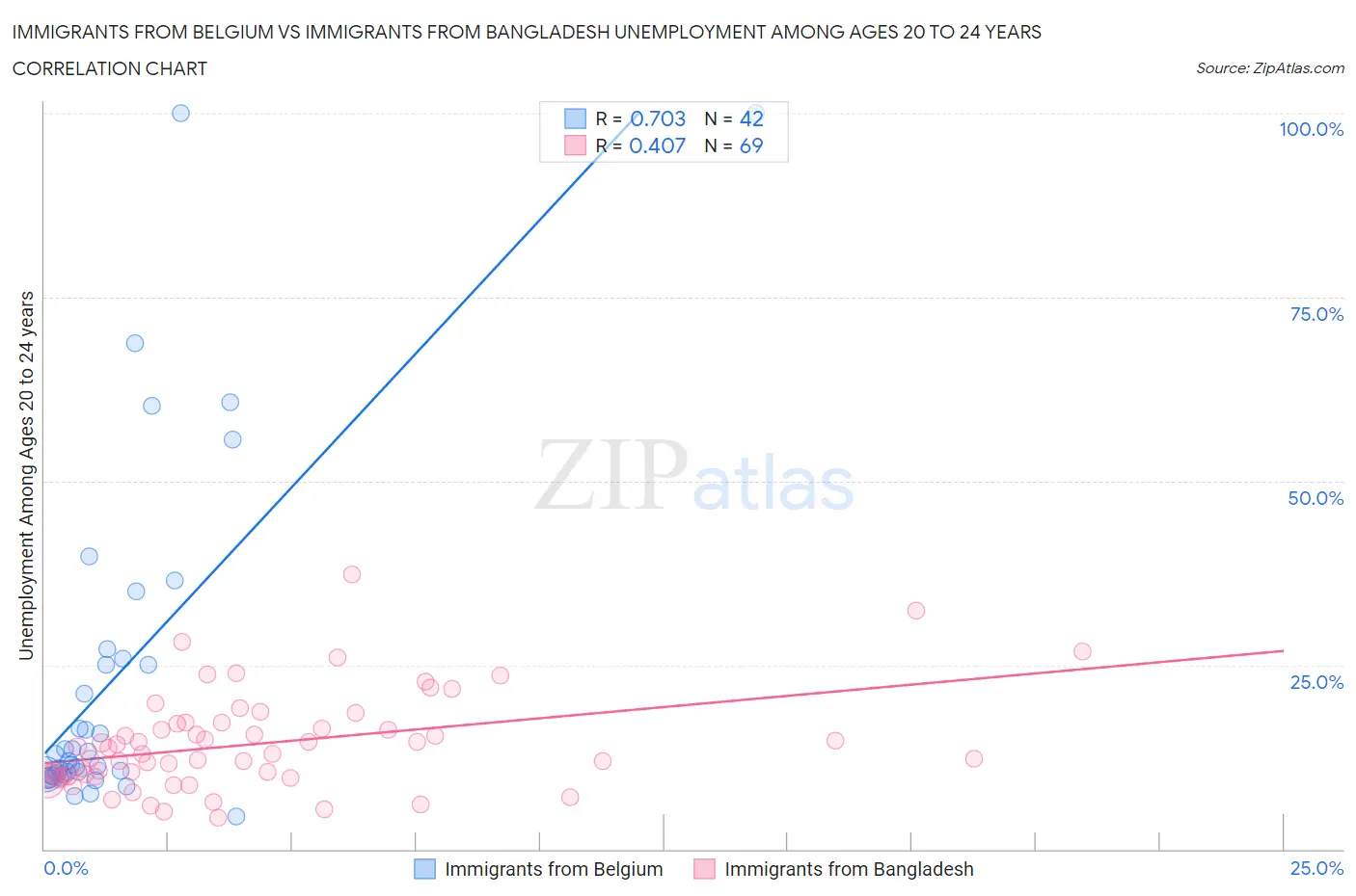 Immigrants from Belgium vs Immigrants from Bangladesh Unemployment Among Ages 20 to 24 years