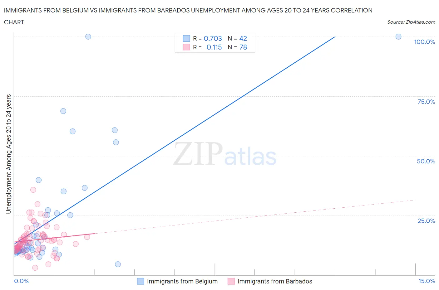 Immigrants from Belgium vs Immigrants from Barbados Unemployment Among Ages 20 to 24 years
