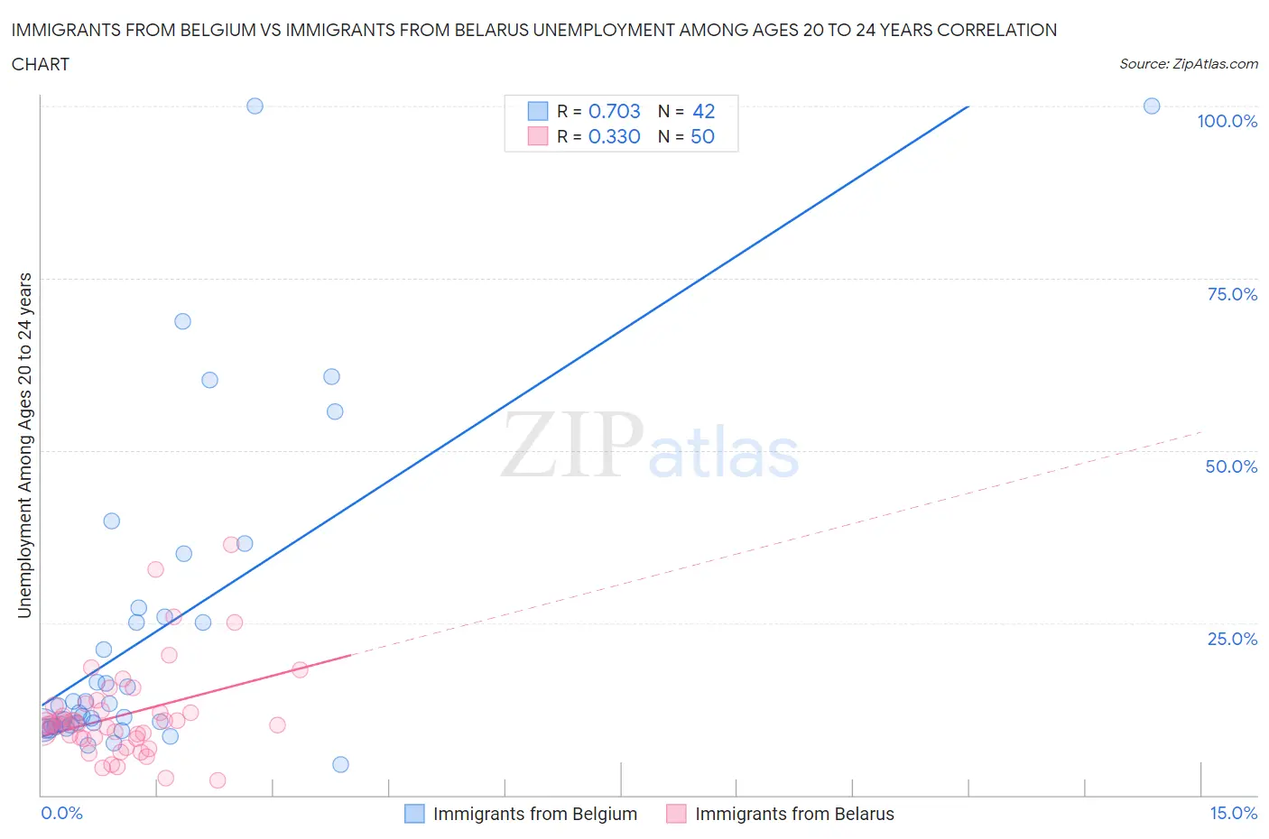 Immigrants from Belgium vs Immigrants from Belarus Unemployment Among Ages 20 to 24 years