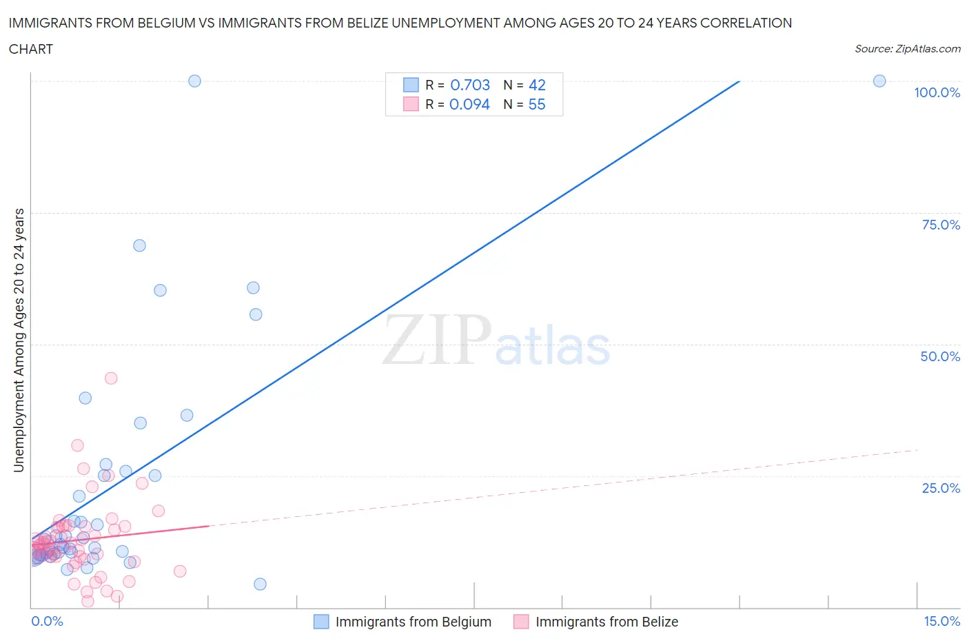 Immigrants from Belgium vs Immigrants from Belize Unemployment Among Ages 20 to 24 years