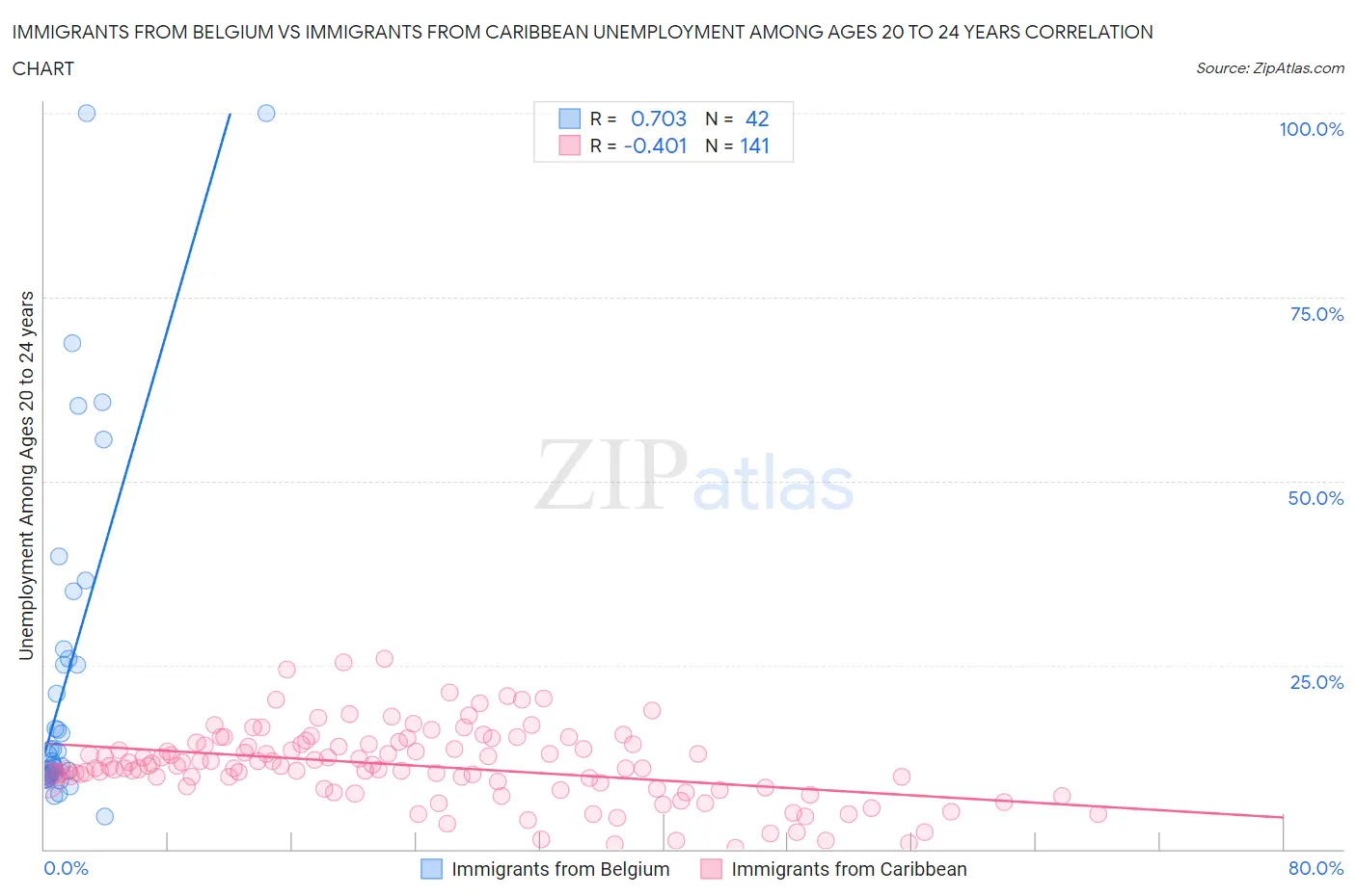 Immigrants from Belgium vs Immigrants from Caribbean Unemployment Among Ages 20 to 24 years