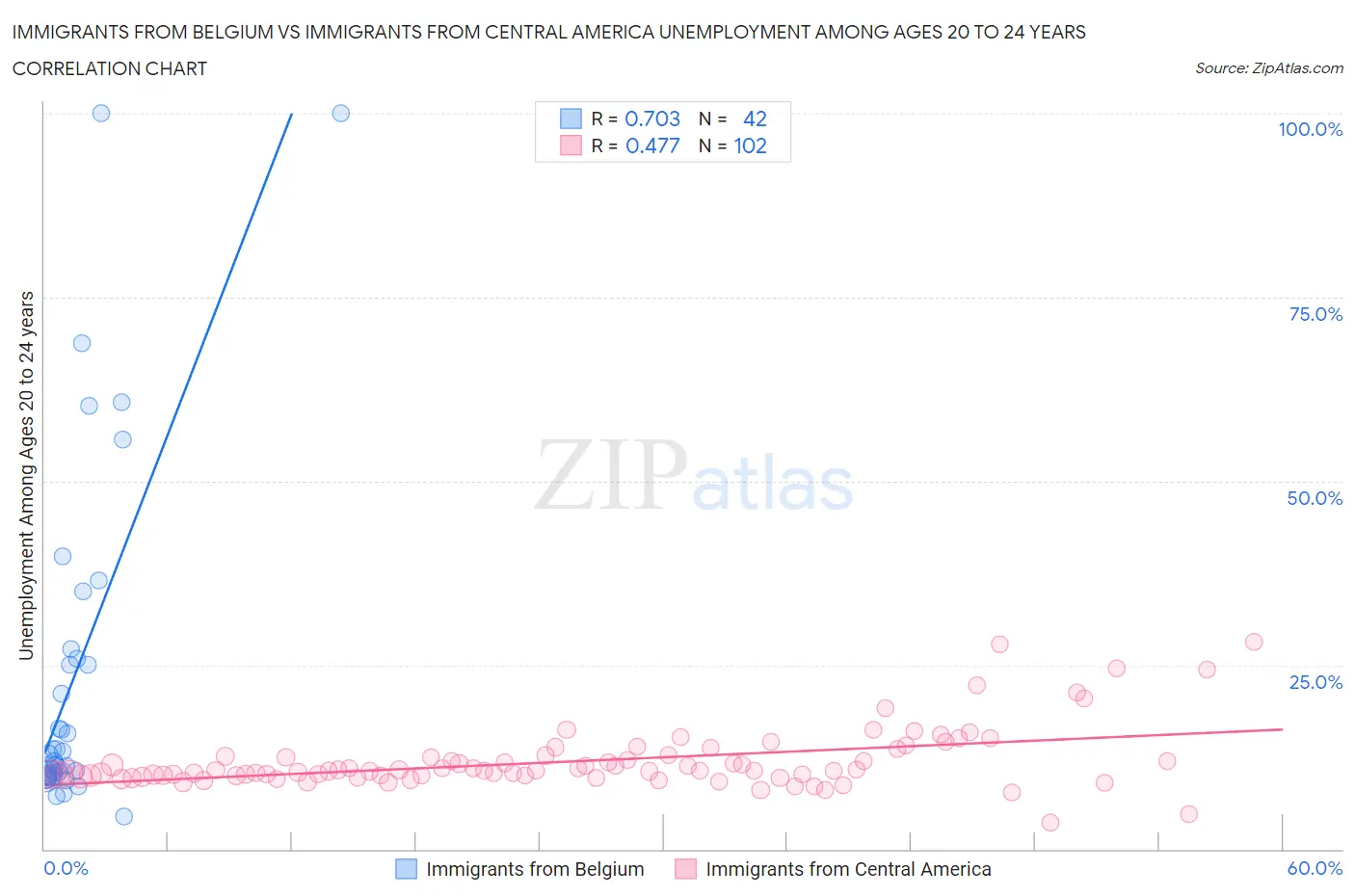 Immigrants from Belgium vs Immigrants from Central America Unemployment Among Ages 20 to 24 years