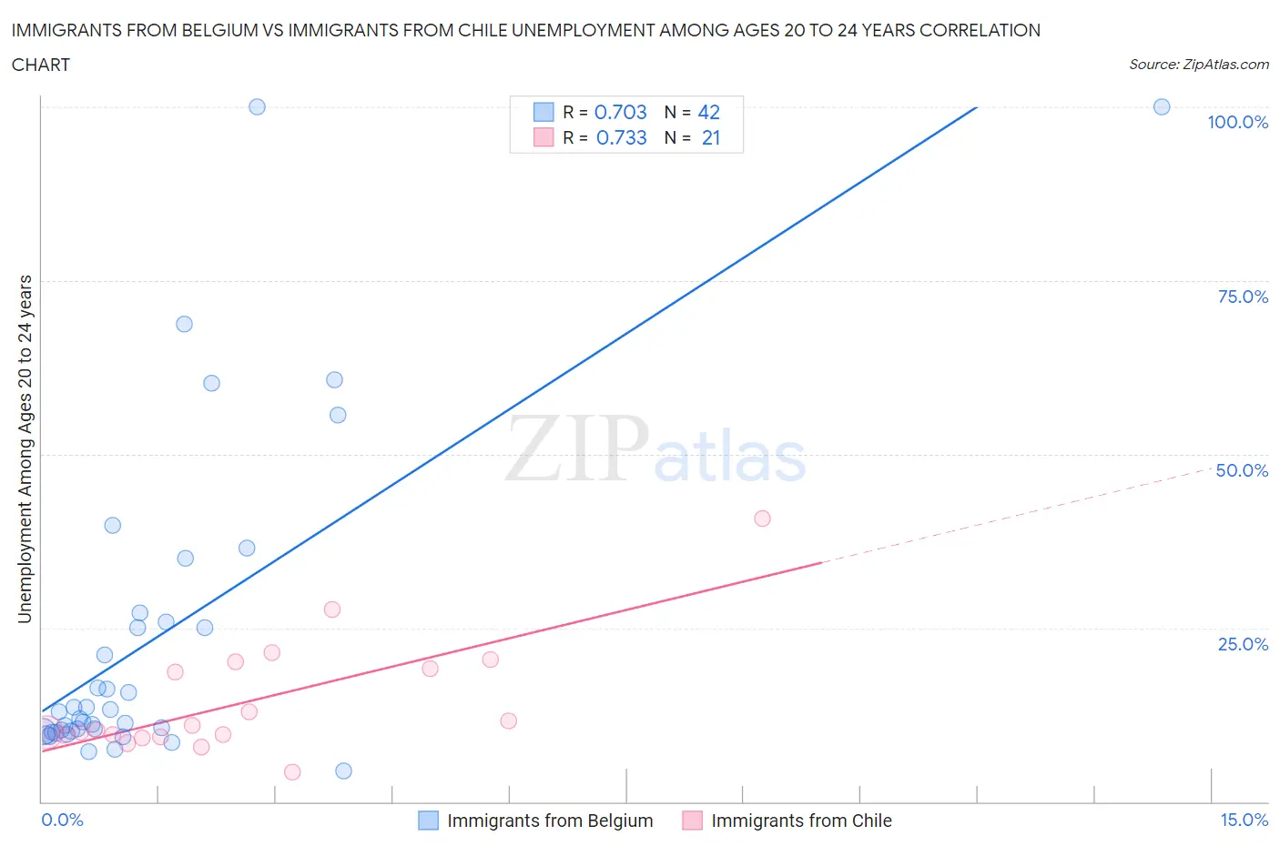 Immigrants from Belgium vs Immigrants from Chile Unemployment Among Ages 20 to 24 years