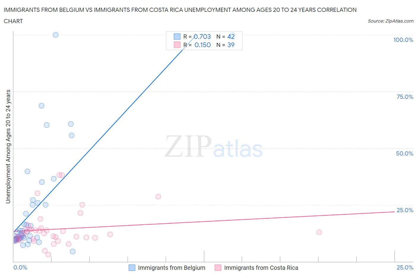 Immigrants from Belgium vs Immigrants from Costa Rica Unemployment Among Ages 20 to 24 years