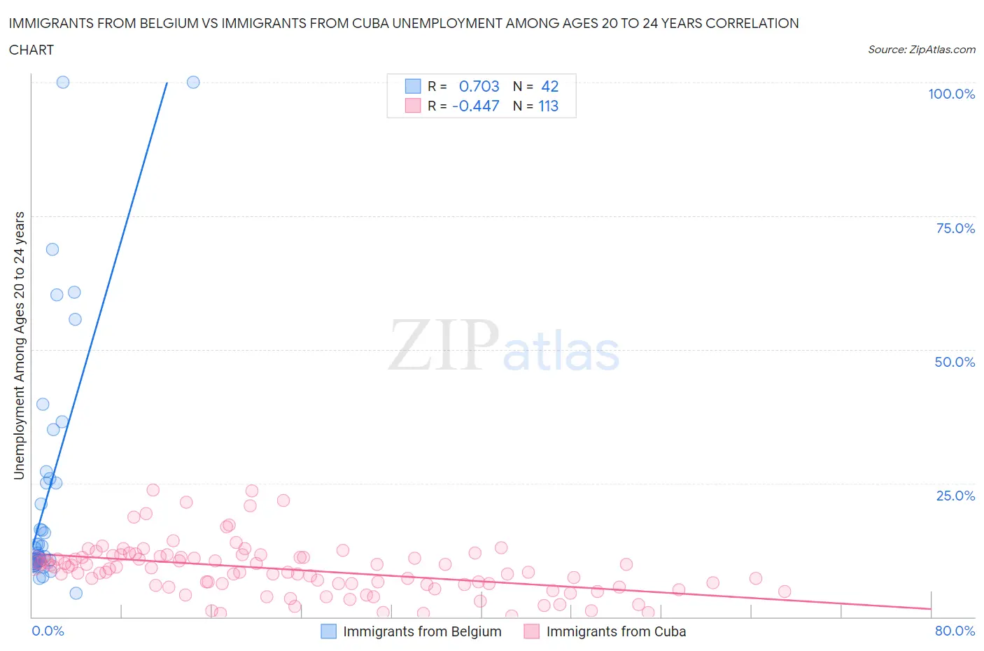 Immigrants from Belgium vs Immigrants from Cuba Unemployment Among Ages 20 to 24 years