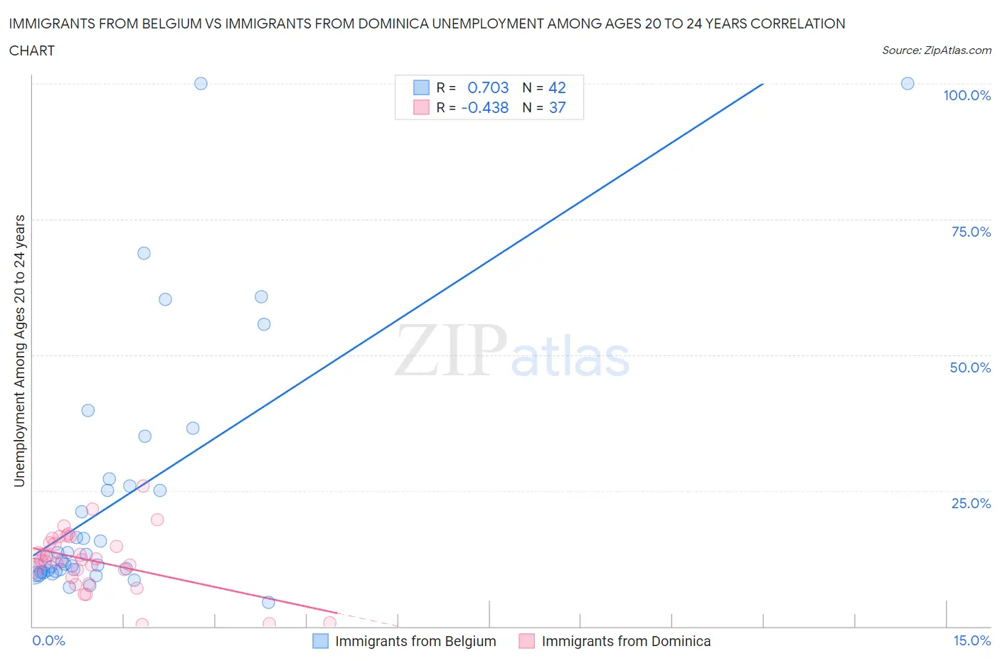 Immigrants from Belgium vs Immigrants from Dominica Unemployment Among Ages 20 to 24 years