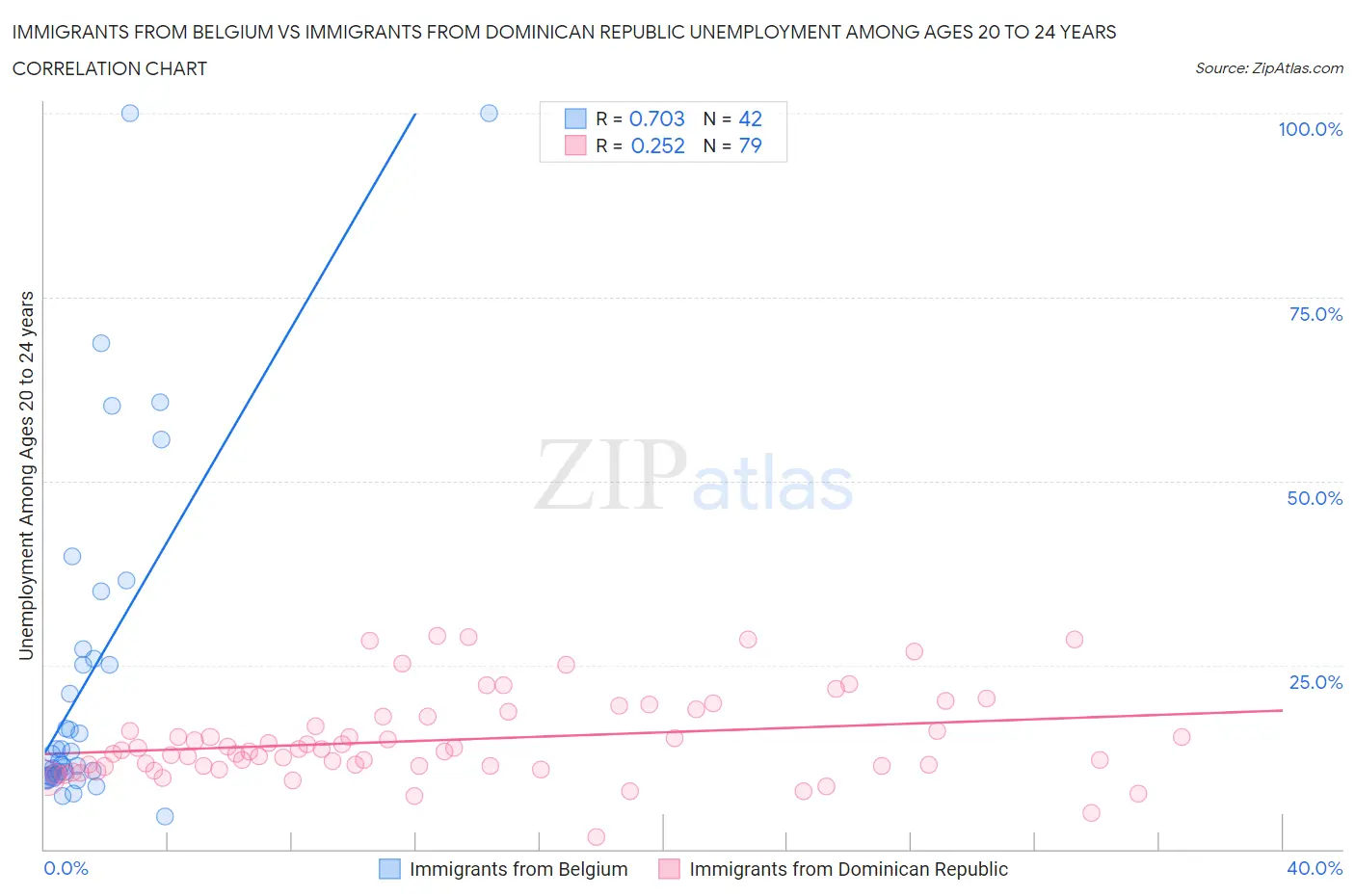 Immigrants from Belgium vs Immigrants from Dominican Republic Unemployment Among Ages 20 to 24 years