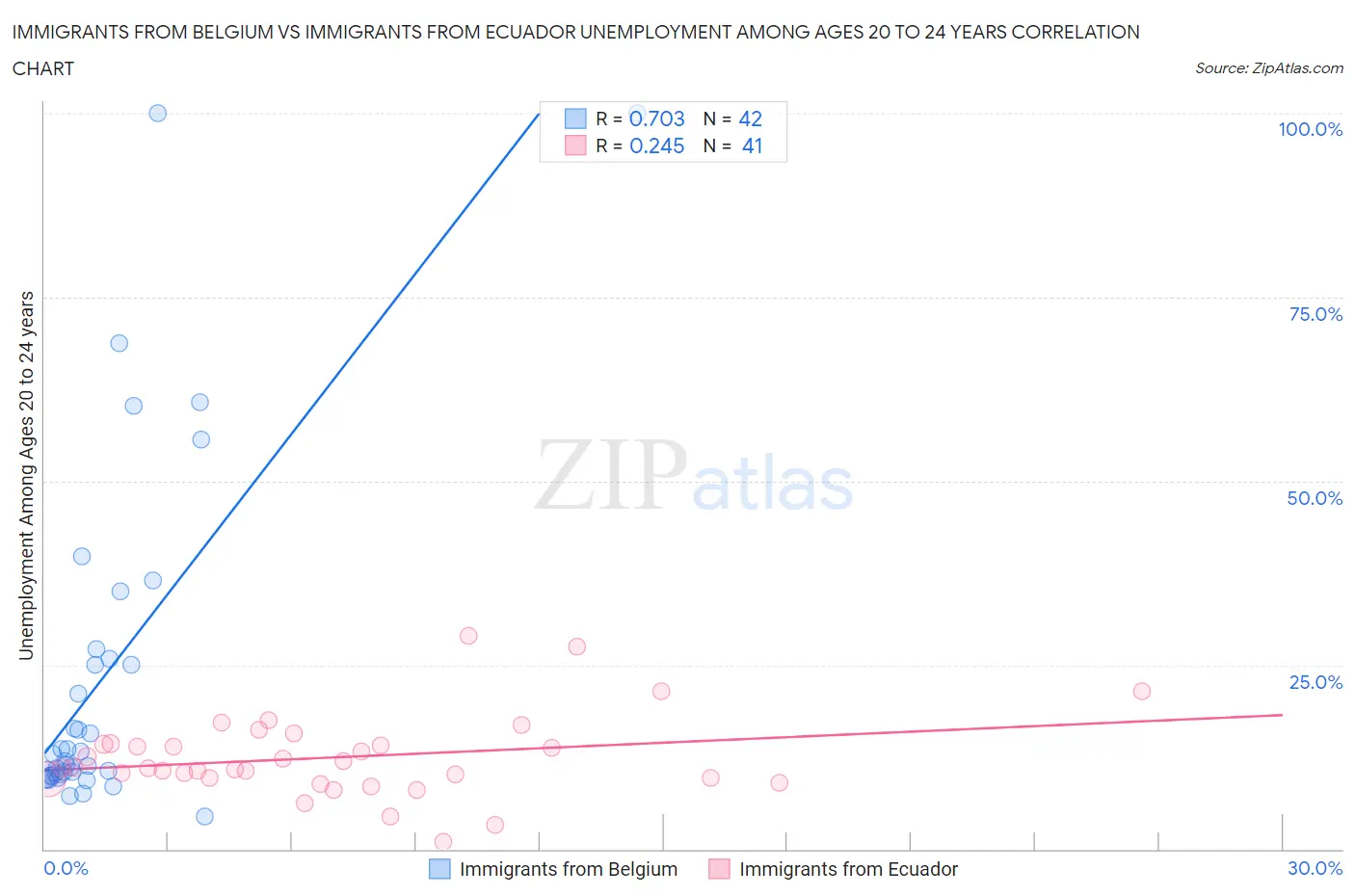 Immigrants from Belgium vs Immigrants from Ecuador Unemployment Among Ages 20 to 24 years