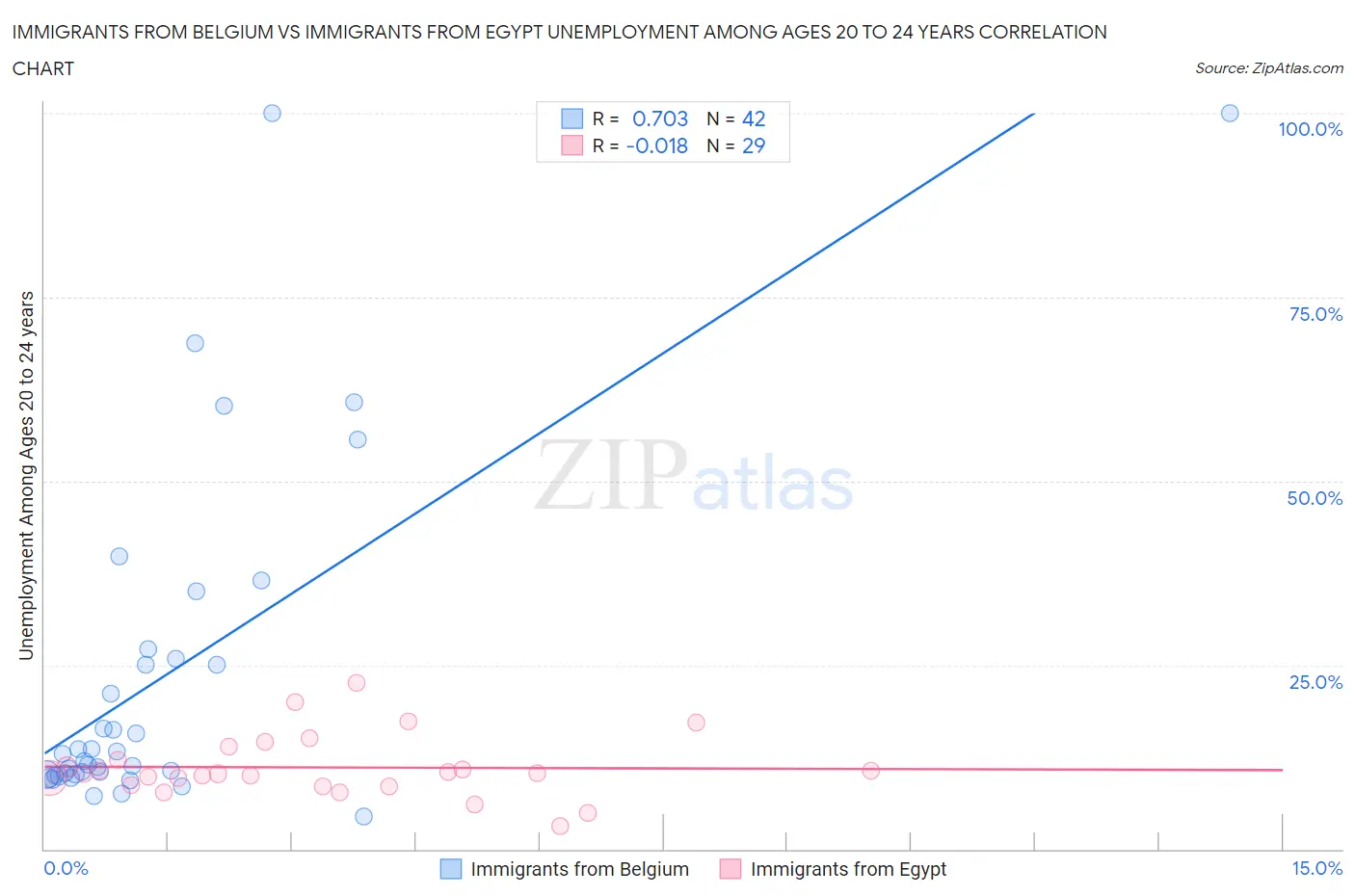 Immigrants from Belgium vs Immigrants from Egypt Unemployment Among Ages 20 to 24 years