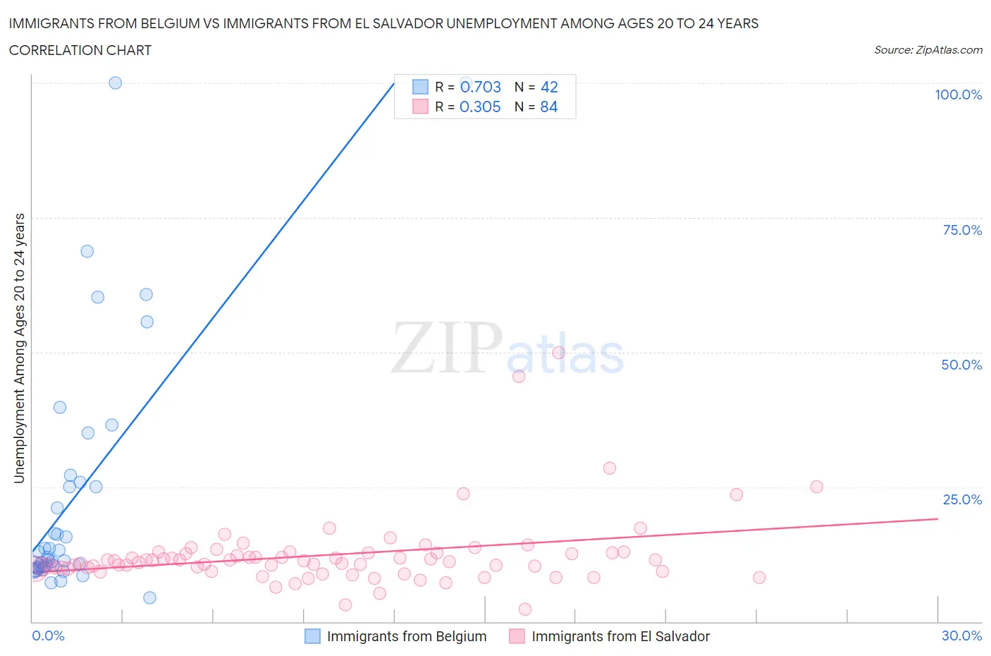Immigrants from Belgium vs Immigrants from El Salvador Unemployment Among Ages 20 to 24 years