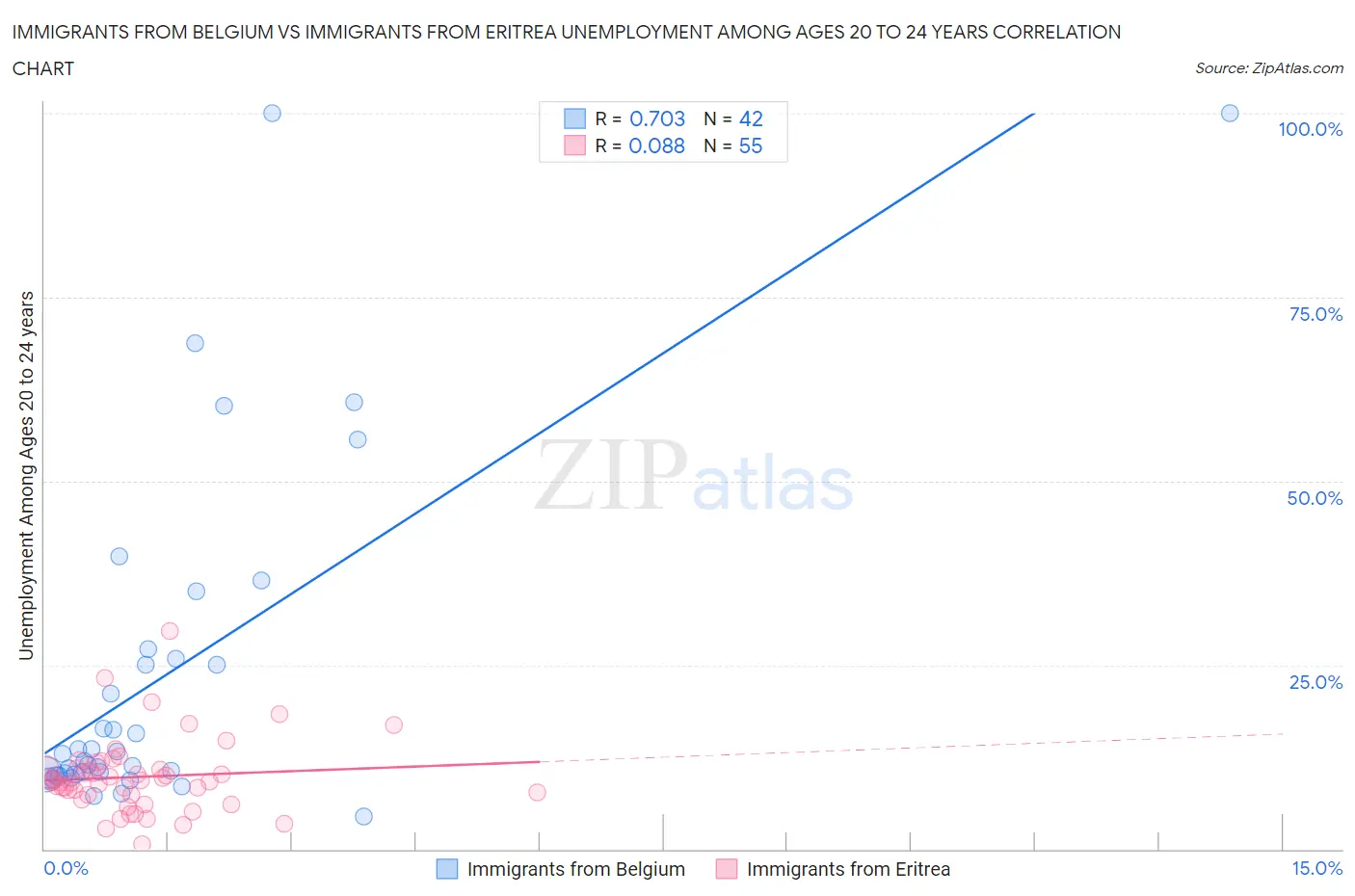 Immigrants from Belgium vs Immigrants from Eritrea Unemployment Among Ages 20 to 24 years