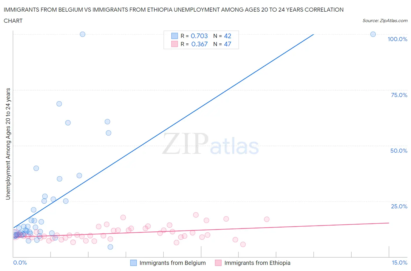 Immigrants from Belgium vs Immigrants from Ethiopia Unemployment Among Ages 20 to 24 years