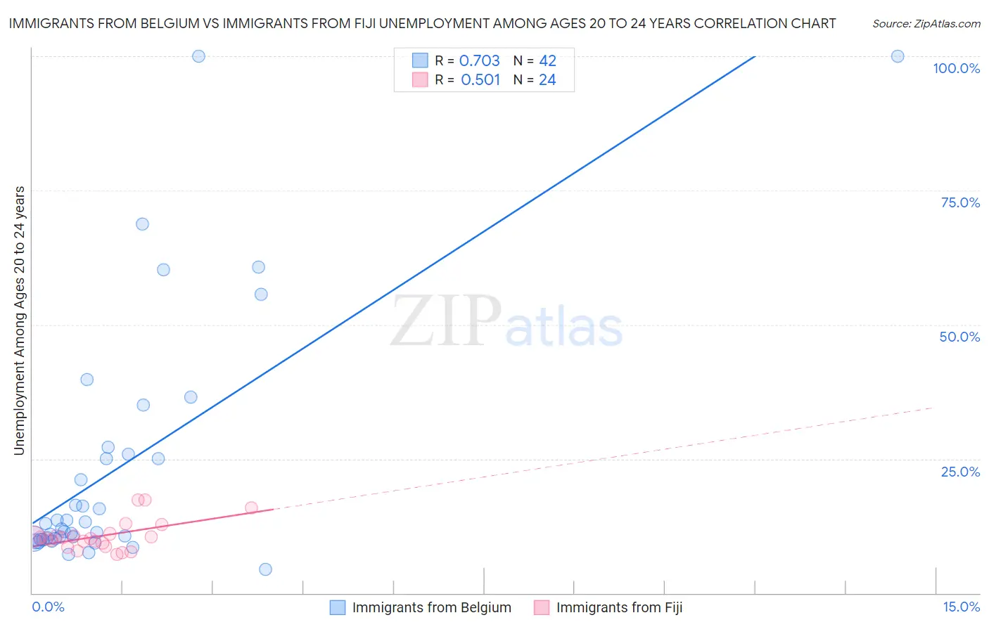 Immigrants from Belgium vs Immigrants from Fiji Unemployment Among Ages 20 to 24 years