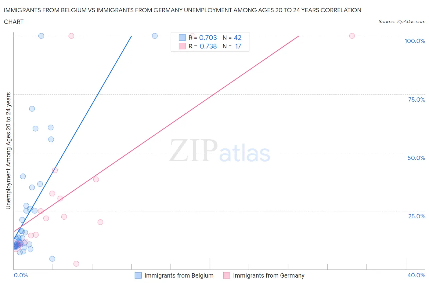Immigrants from Belgium vs Immigrants from Germany Unemployment Among Ages 20 to 24 years