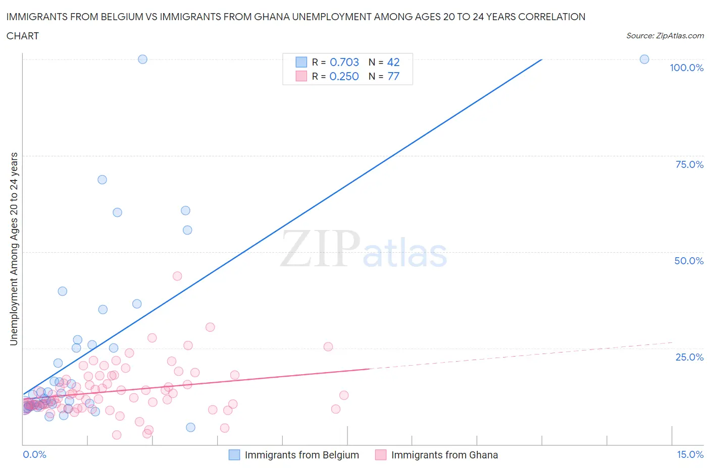 Immigrants from Belgium vs Immigrants from Ghana Unemployment Among Ages 20 to 24 years