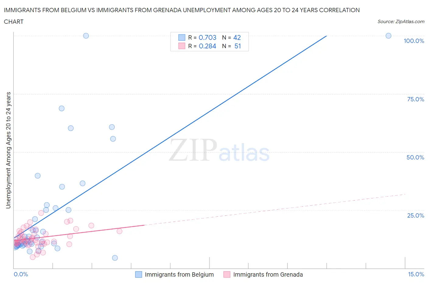 Immigrants from Belgium vs Immigrants from Grenada Unemployment Among Ages 20 to 24 years