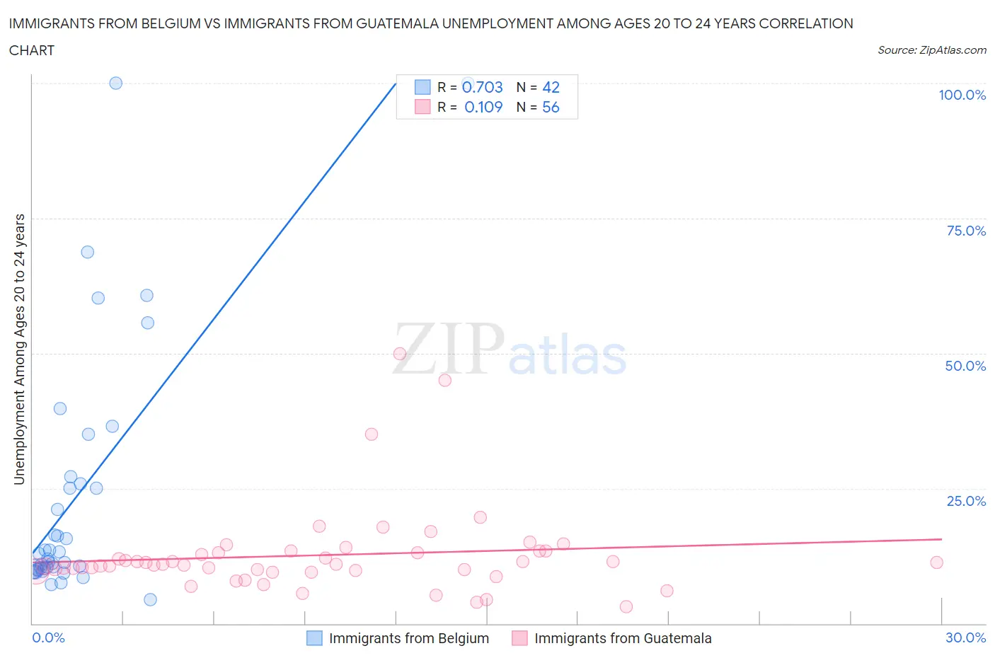 Immigrants from Belgium vs Immigrants from Guatemala Unemployment Among Ages 20 to 24 years