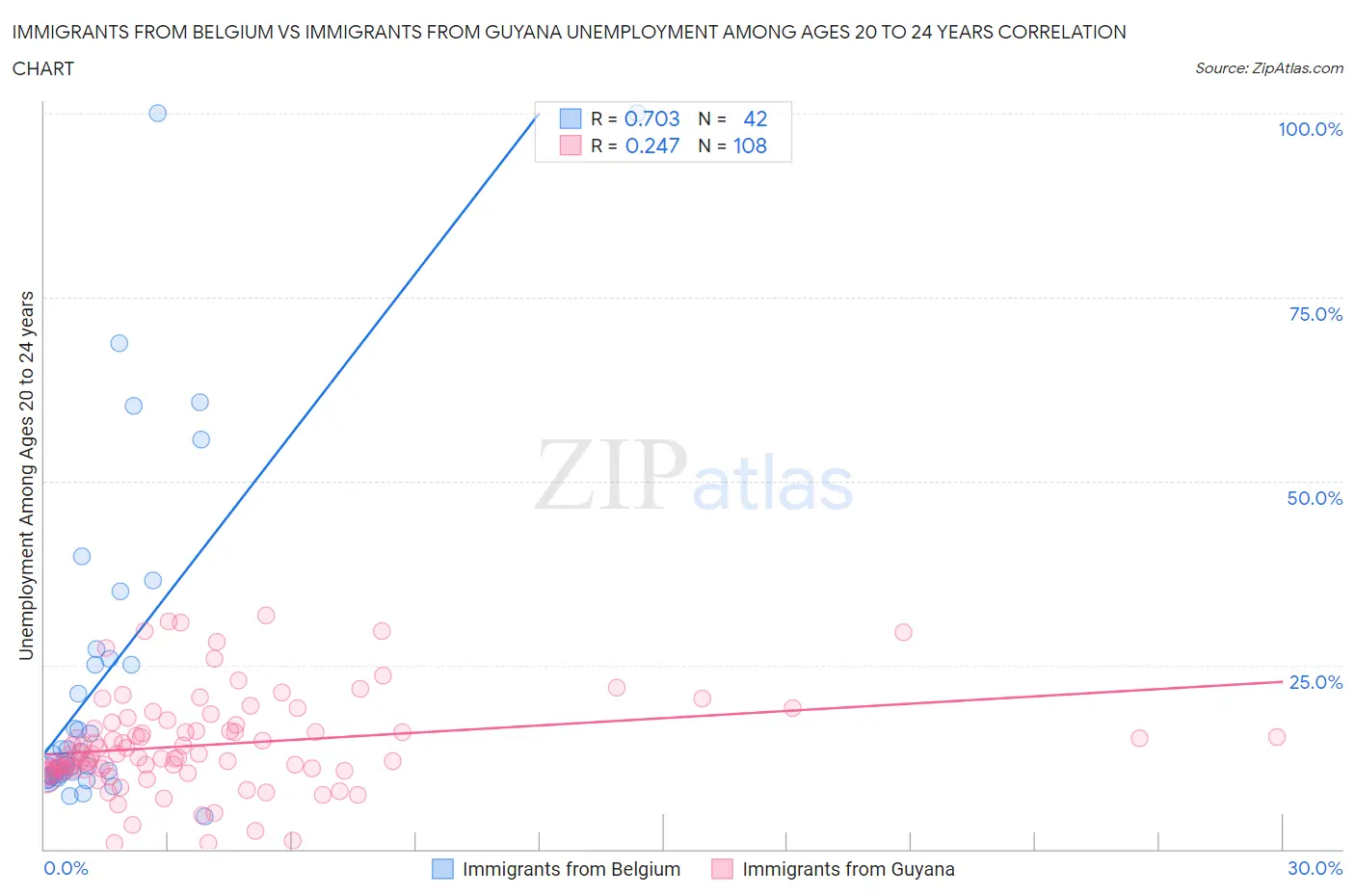 Immigrants from Belgium vs Immigrants from Guyana Unemployment Among Ages 20 to 24 years