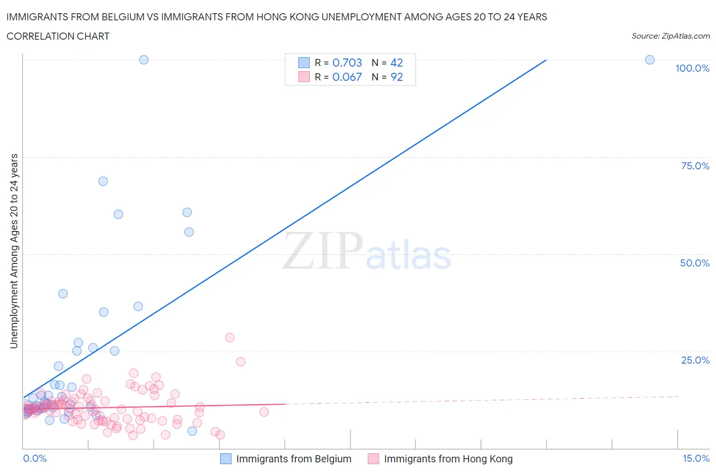 Immigrants from Belgium vs Immigrants from Hong Kong Unemployment Among Ages 20 to 24 years
