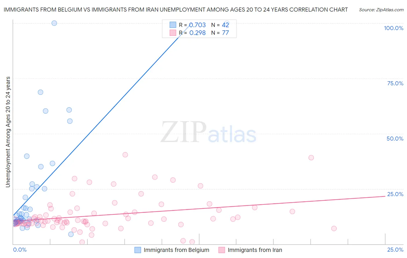 Immigrants from Belgium vs Immigrants from Iran Unemployment Among Ages 20 to 24 years