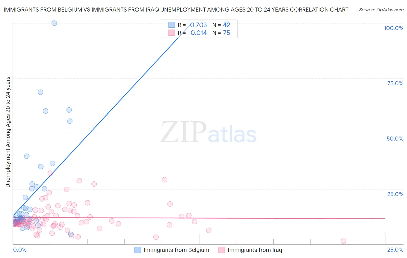 Immigrants from Belgium vs Immigrants from Iraq Unemployment Among Ages 20 to 24 years