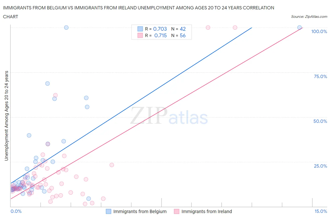 Immigrants from Belgium vs Immigrants from Ireland Unemployment Among Ages 20 to 24 years