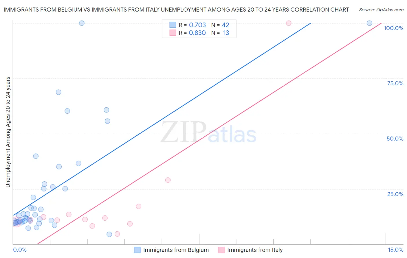 Immigrants from Belgium vs Immigrants from Italy Unemployment Among Ages 20 to 24 years