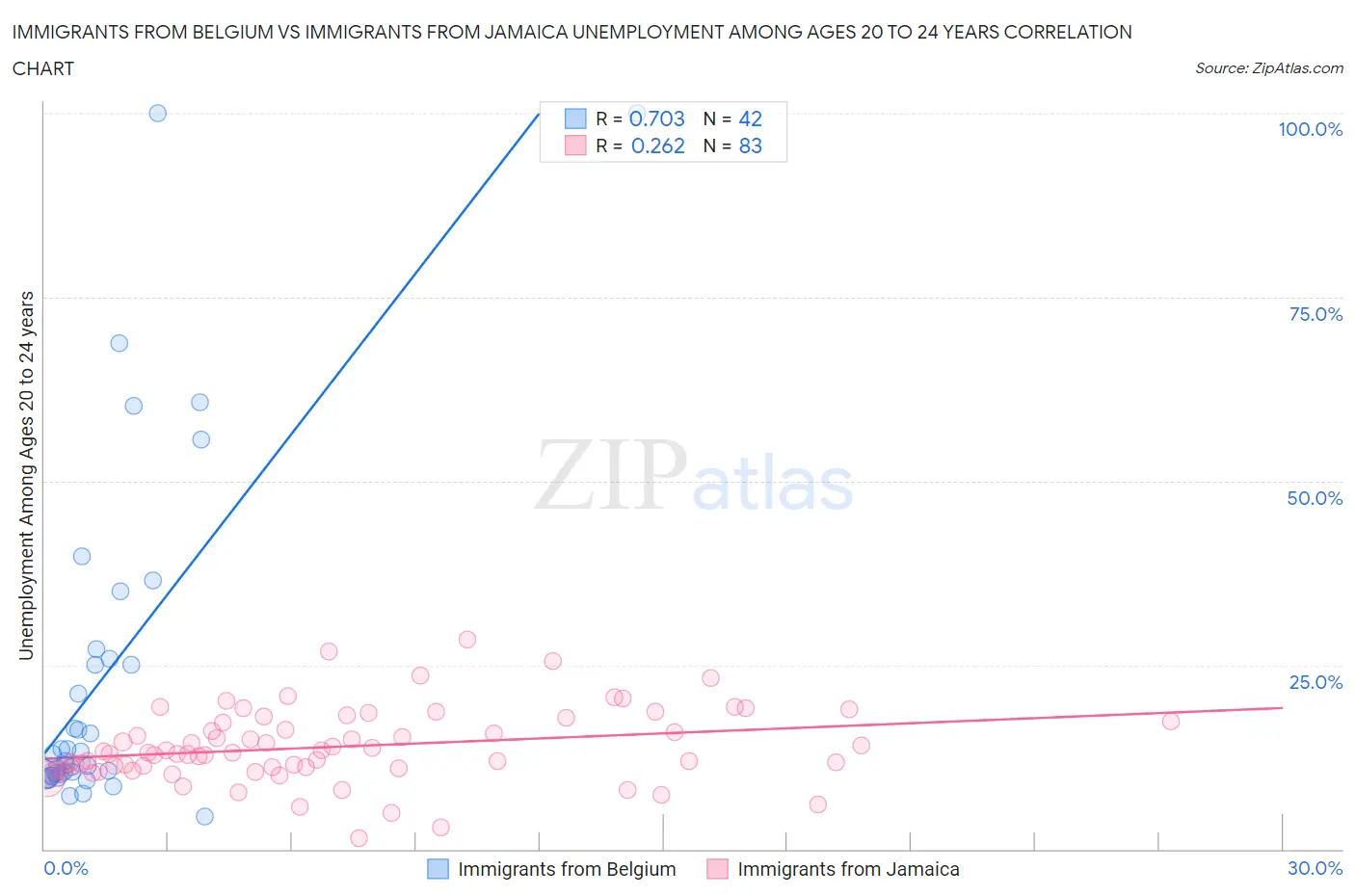 Immigrants from Belgium vs Immigrants from Jamaica Unemployment Among Ages 20 to 24 years