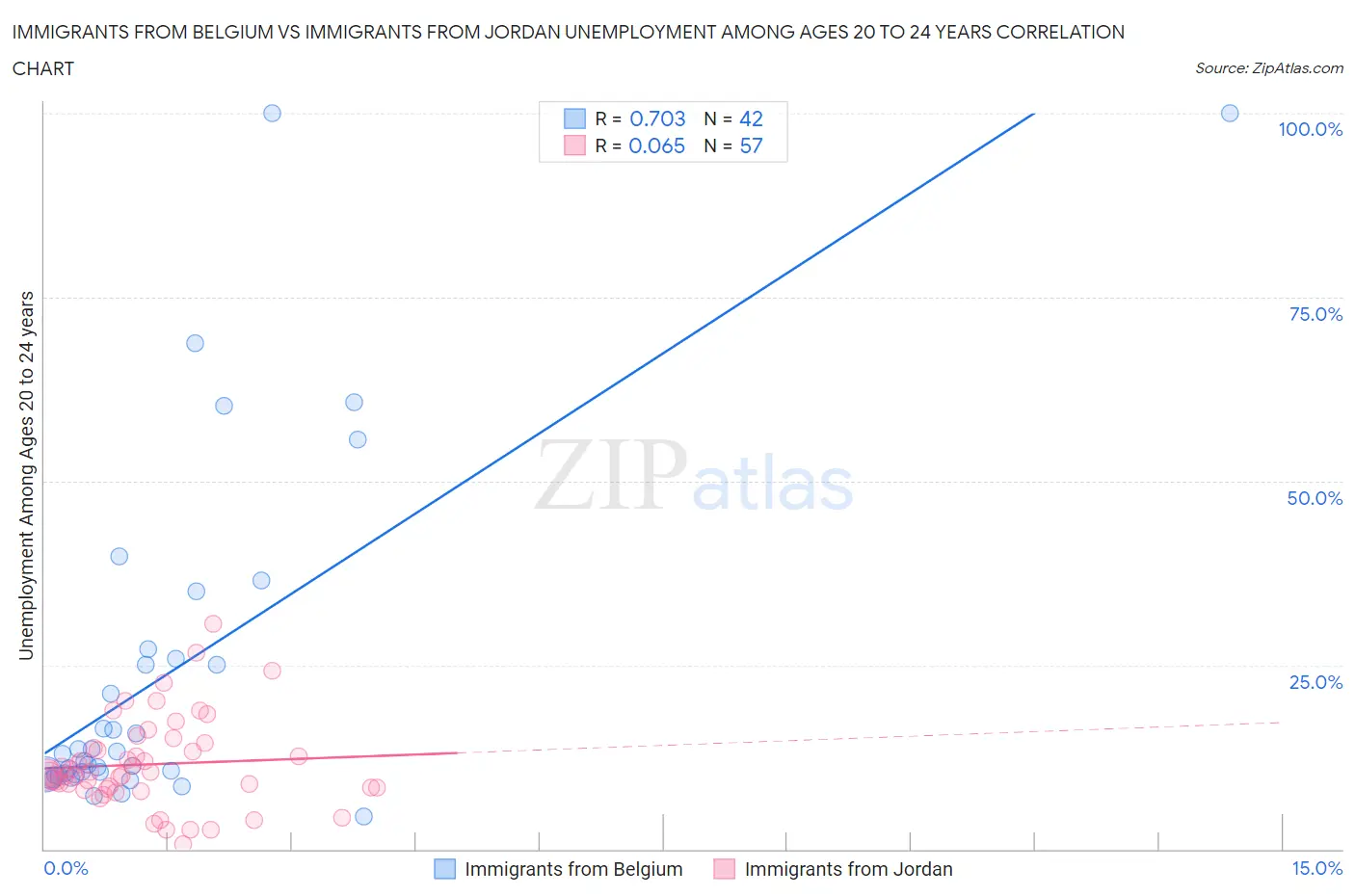 Immigrants from Belgium vs Immigrants from Jordan Unemployment Among Ages 20 to 24 years