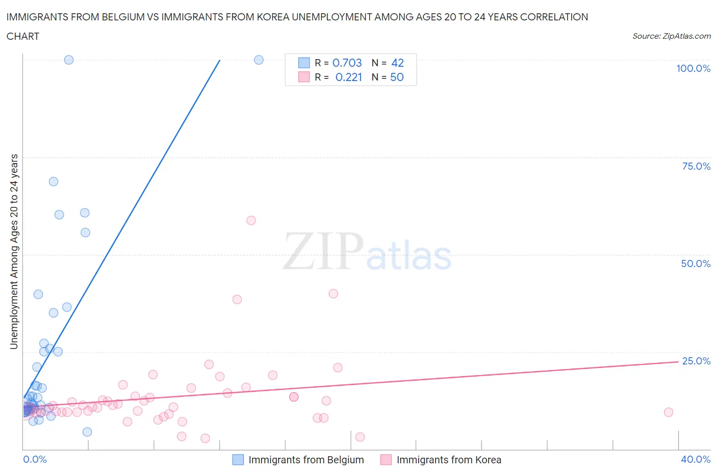 Immigrants from Belgium vs Immigrants from Korea Unemployment Among Ages 20 to 24 years