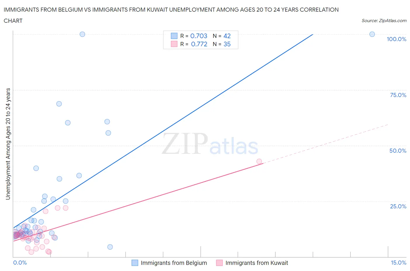 Immigrants from Belgium vs Immigrants from Kuwait Unemployment Among Ages 20 to 24 years
