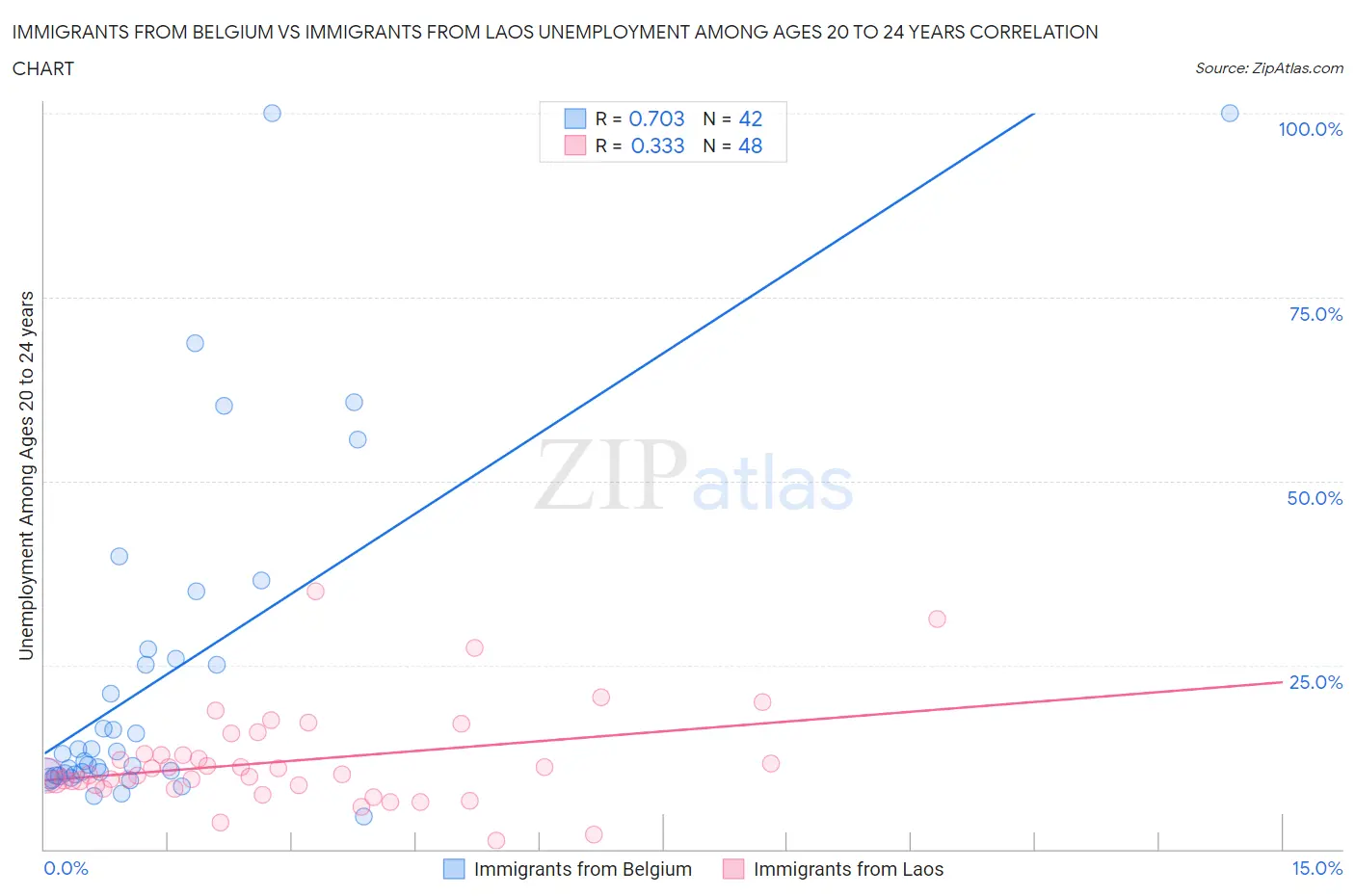 Immigrants from Belgium vs Immigrants from Laos Unemployment Among Ages 20 to 24 years
