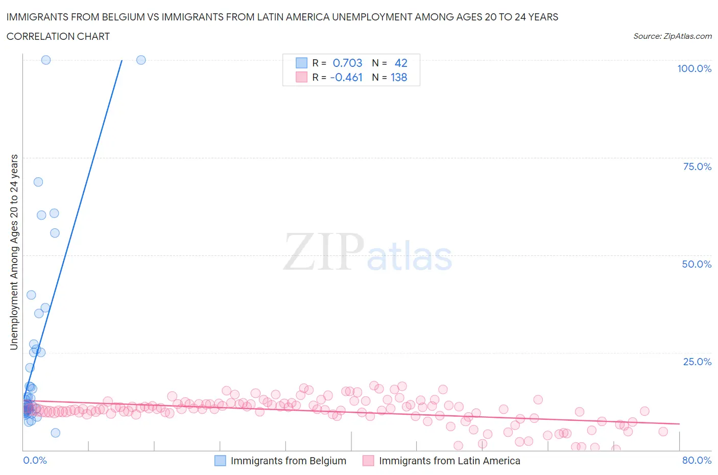 Immigrants from Belgium vs Immigrants from Latin America Unemployment Among Ages 20 to 24 years