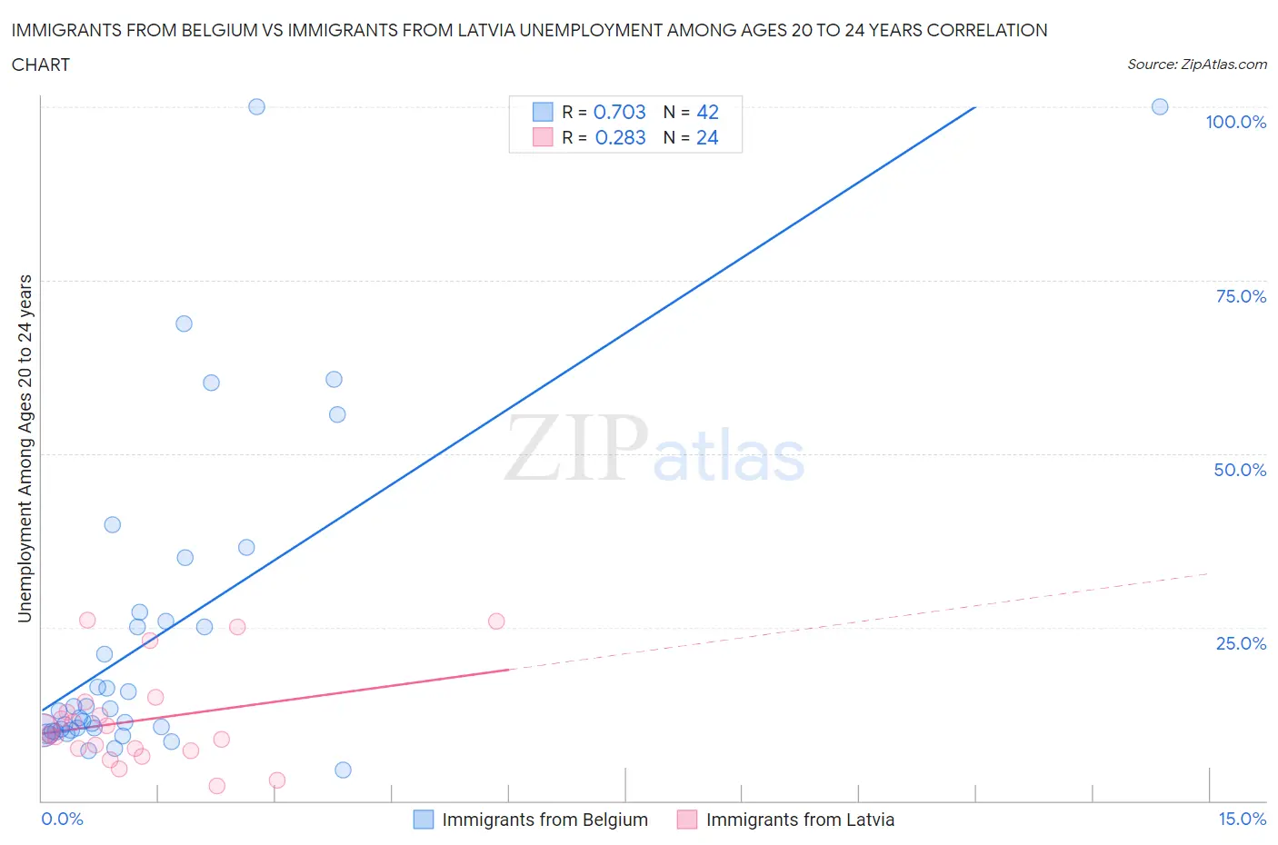 Immigrants from Belgium vs Immigrants from Latvia Unemployment Among Ages 20 to 24 years