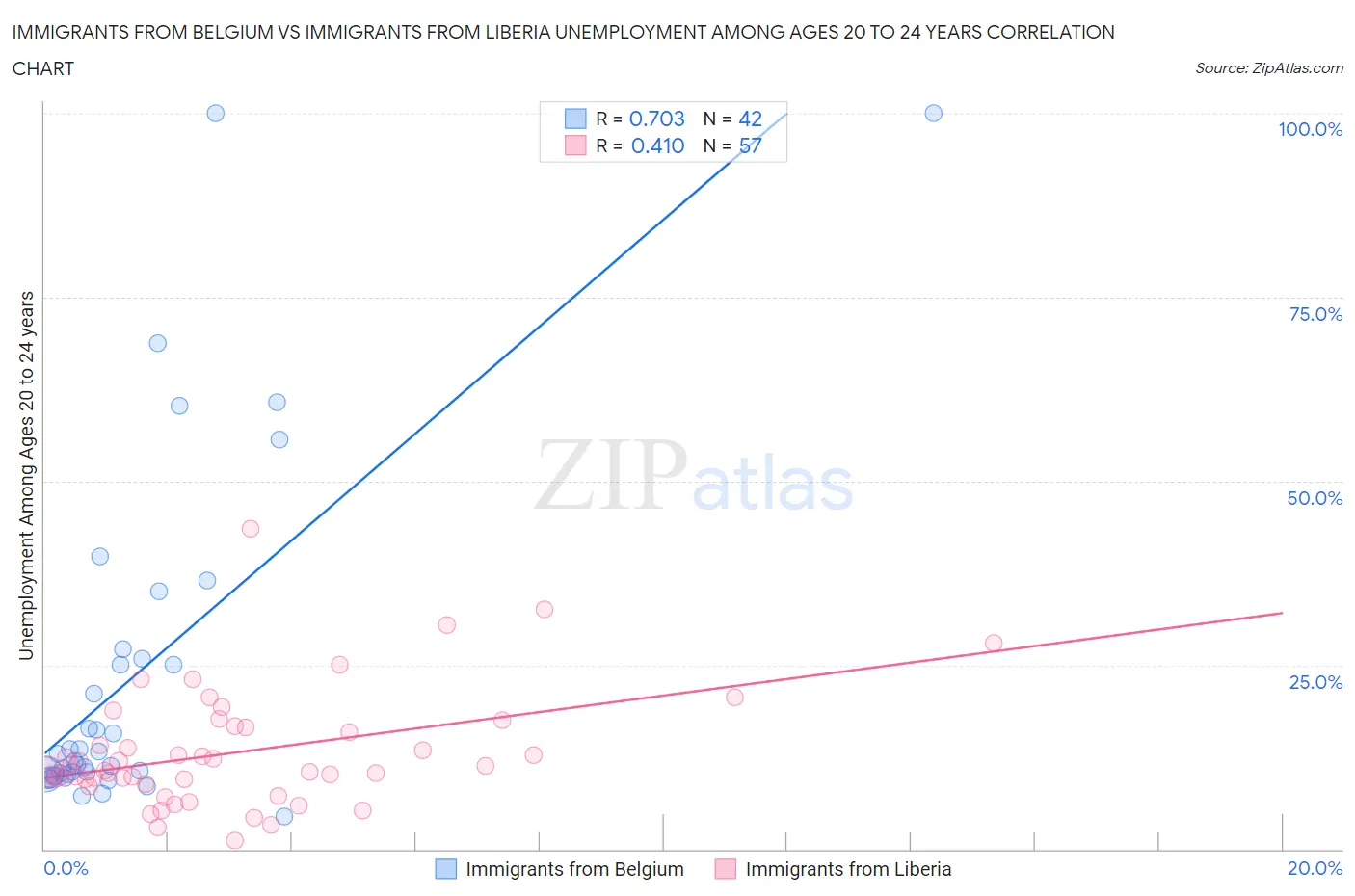 Immigrants from Belgium vs Immigrants from Liberia Unemployment Among Ages 20 to 24 years