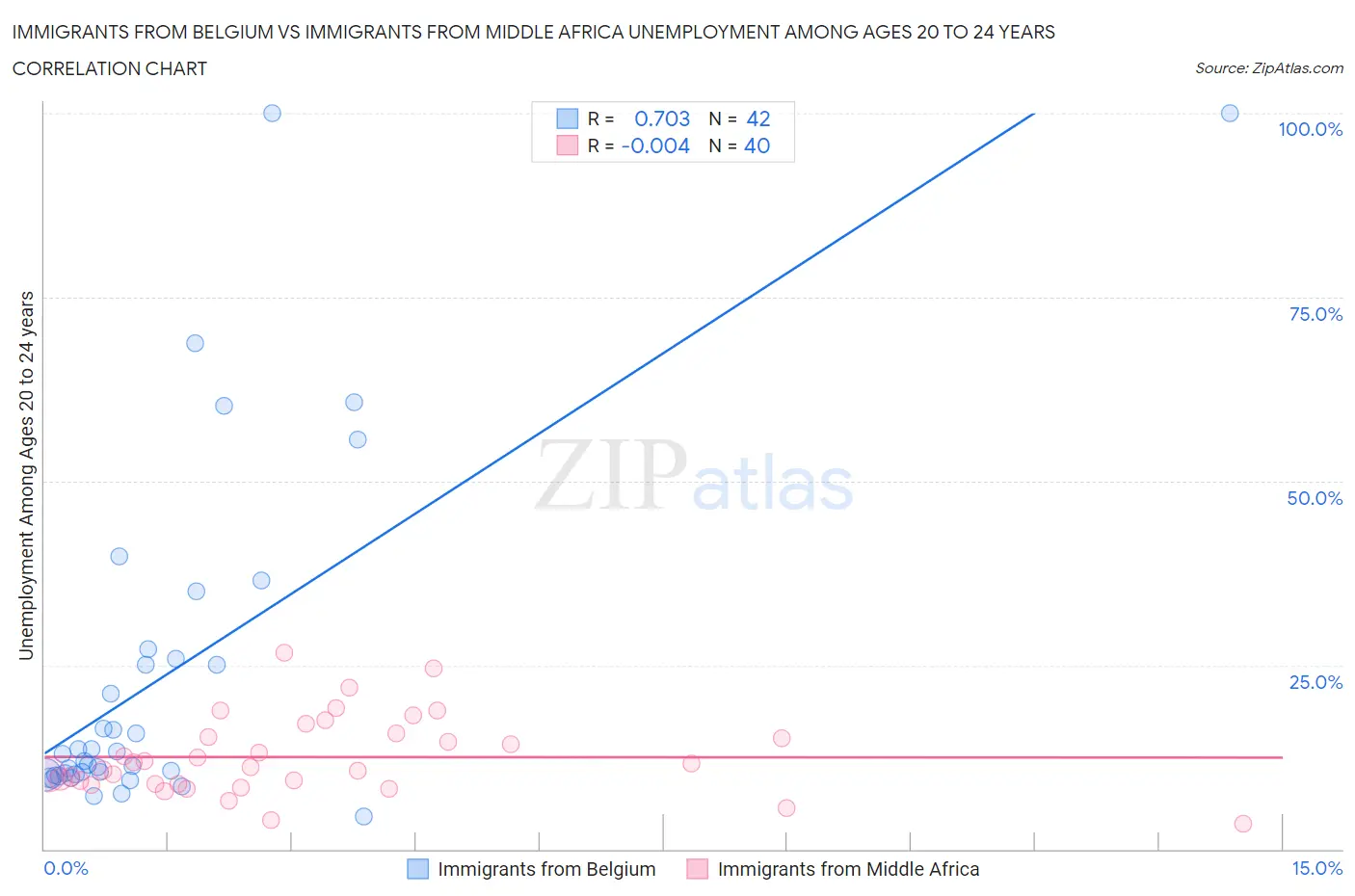 Immigrants from Belgium vs Immigrants from Middle Africa Unemployment Among Ages 20 to 24 years